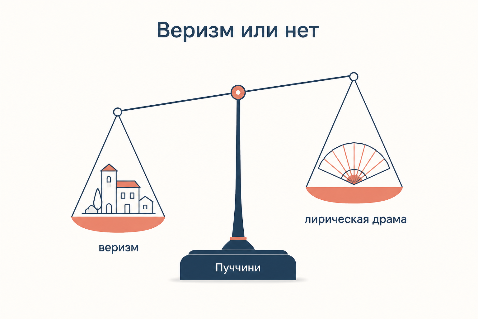 Весы с чашами, подписанными веризм и лирическая драма, с ярлыком Пуччини на основании