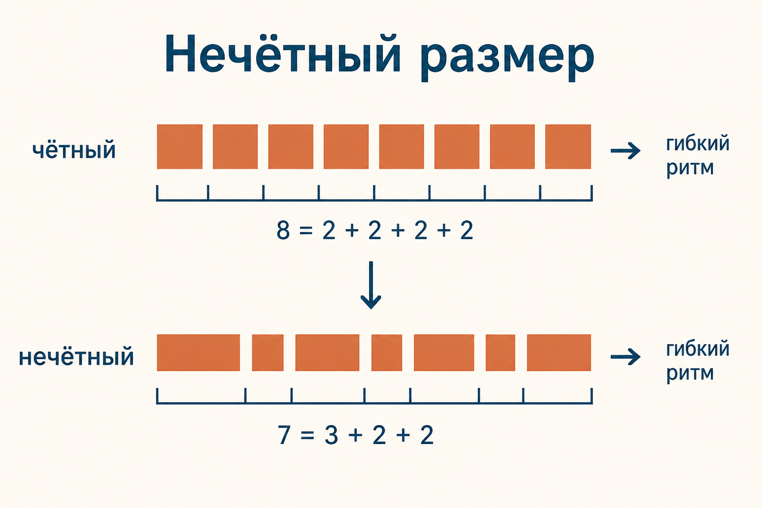 Схема перехода от симметричного к гибкому нечётному ритму
