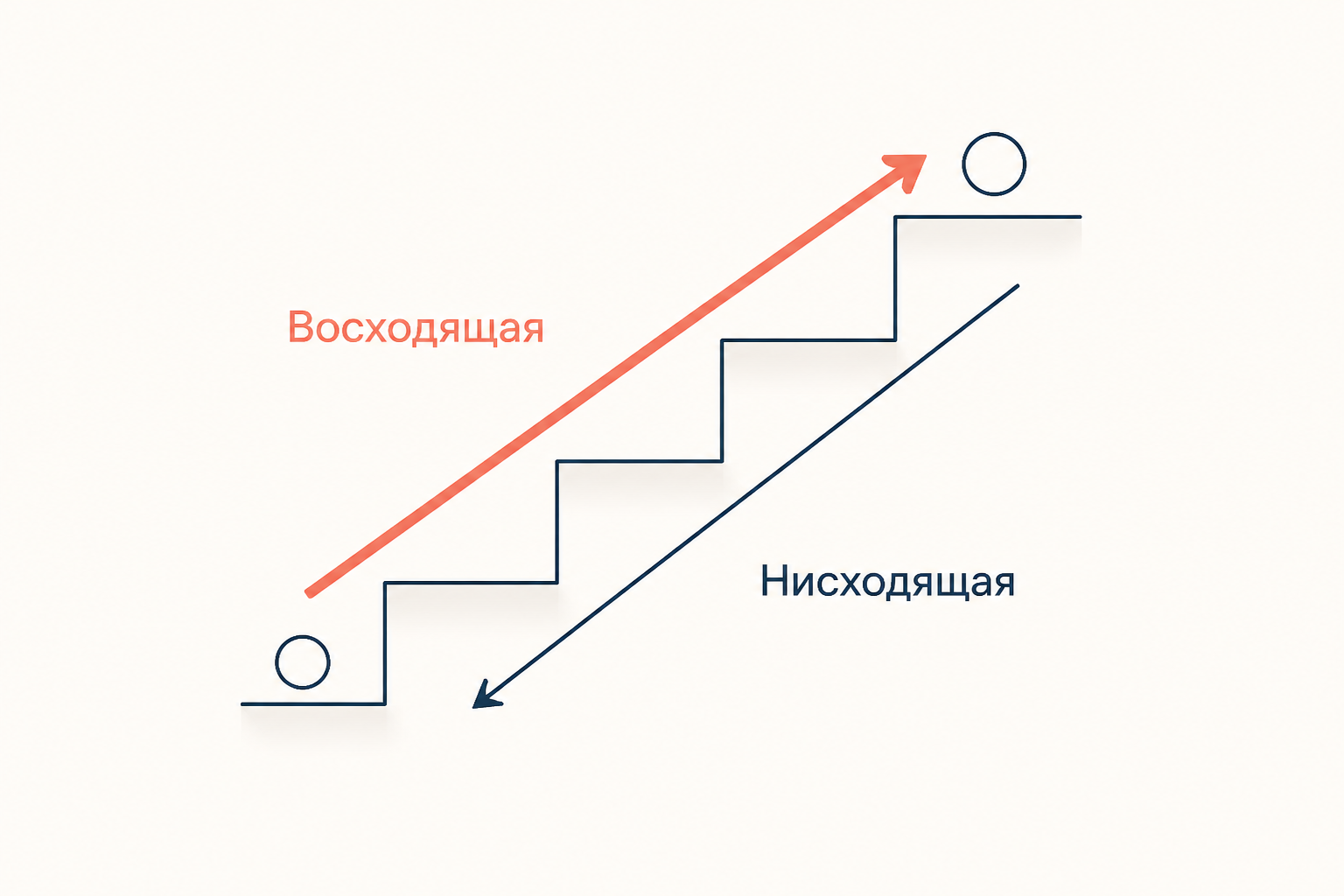 Схема вертикальной мобильности: стрелка вверх через слои иерархии как восходящее перемещение и стрелка вниз как нисходящее