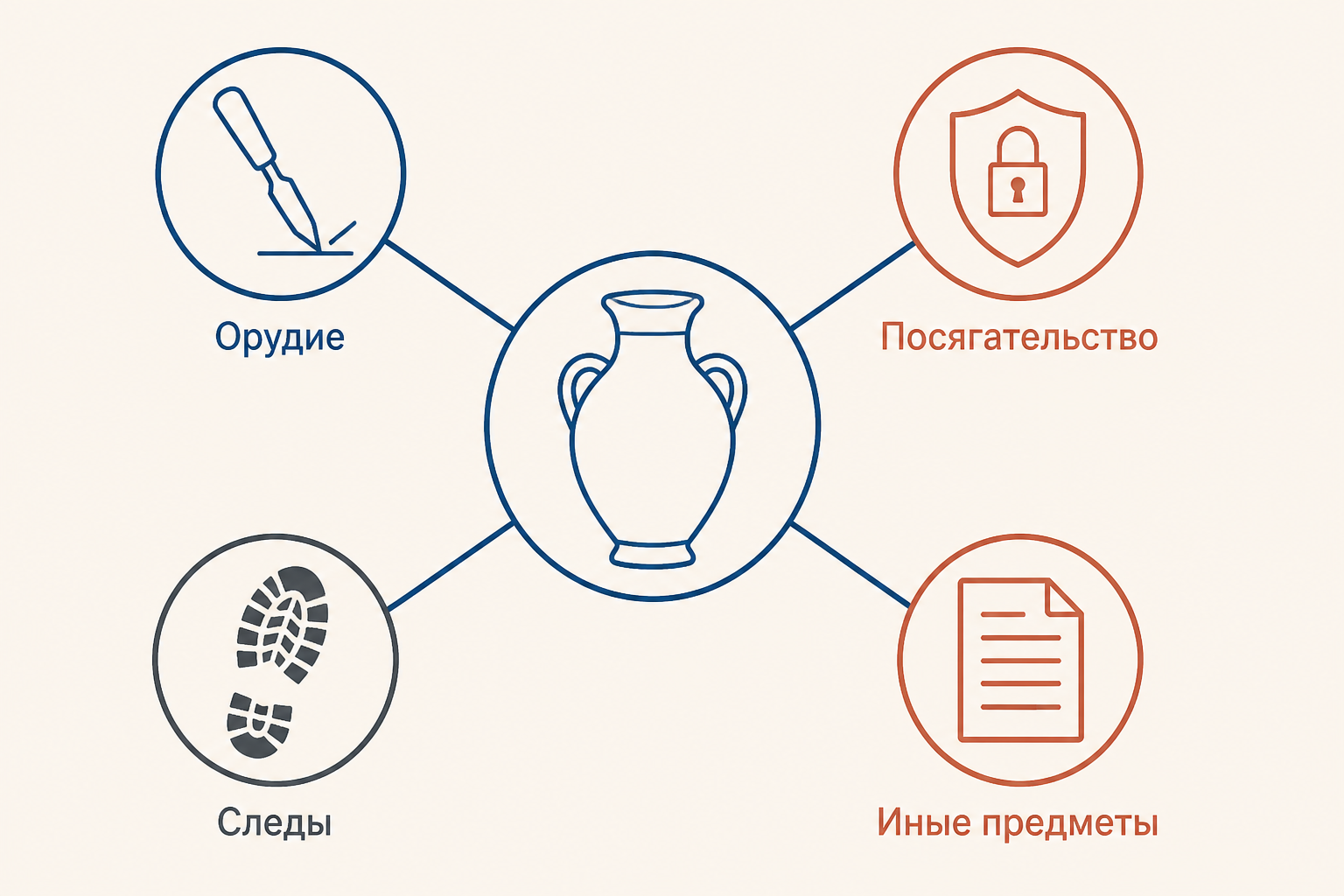 Схема оснований для признания предмета вещественным доказательством