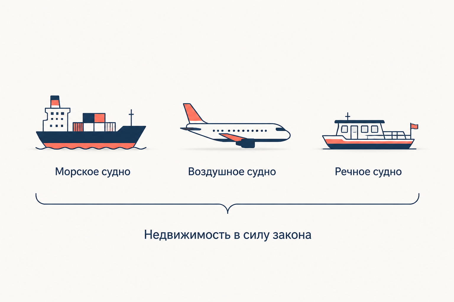 Схема второй группы: морское судно, воздушное судно и речное судно объединены общей скобой с подписью о недвижимости в силу закона