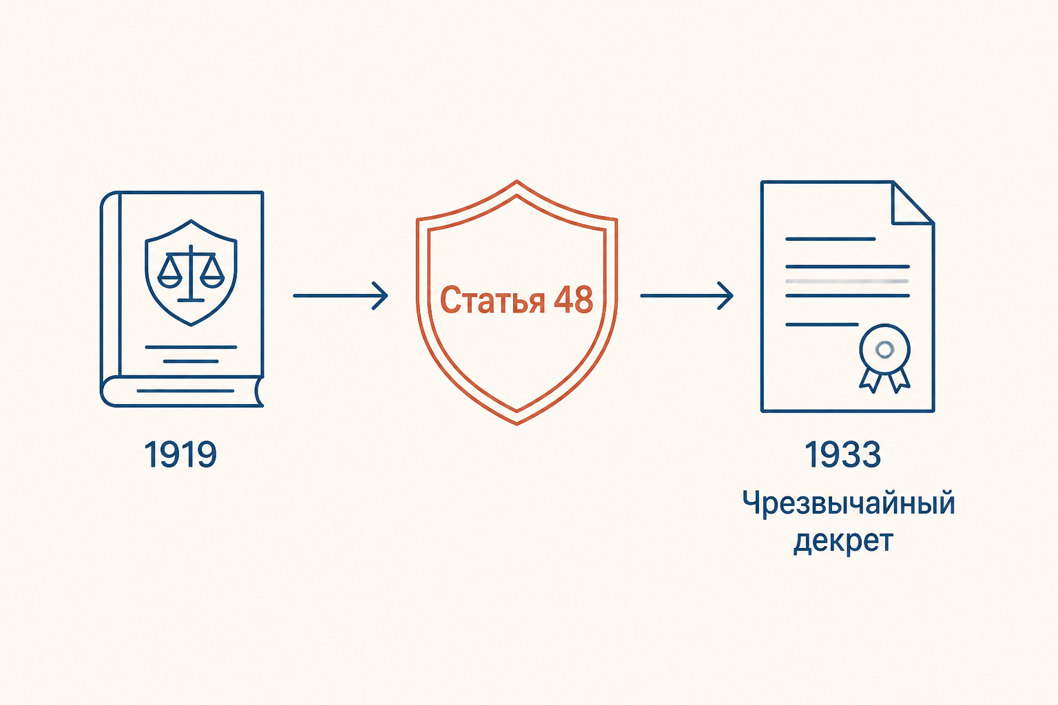 Схема органов и связей Веймарской республики