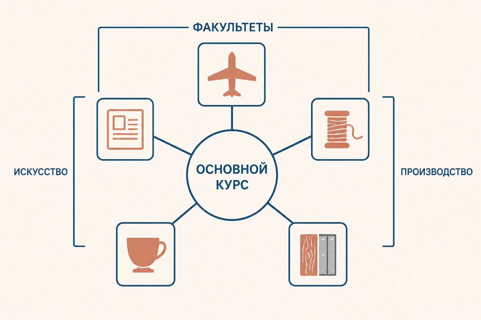 Схема ВХУТЕМАСа: общий курс в центре, вокруг художественные и производственные факультеты