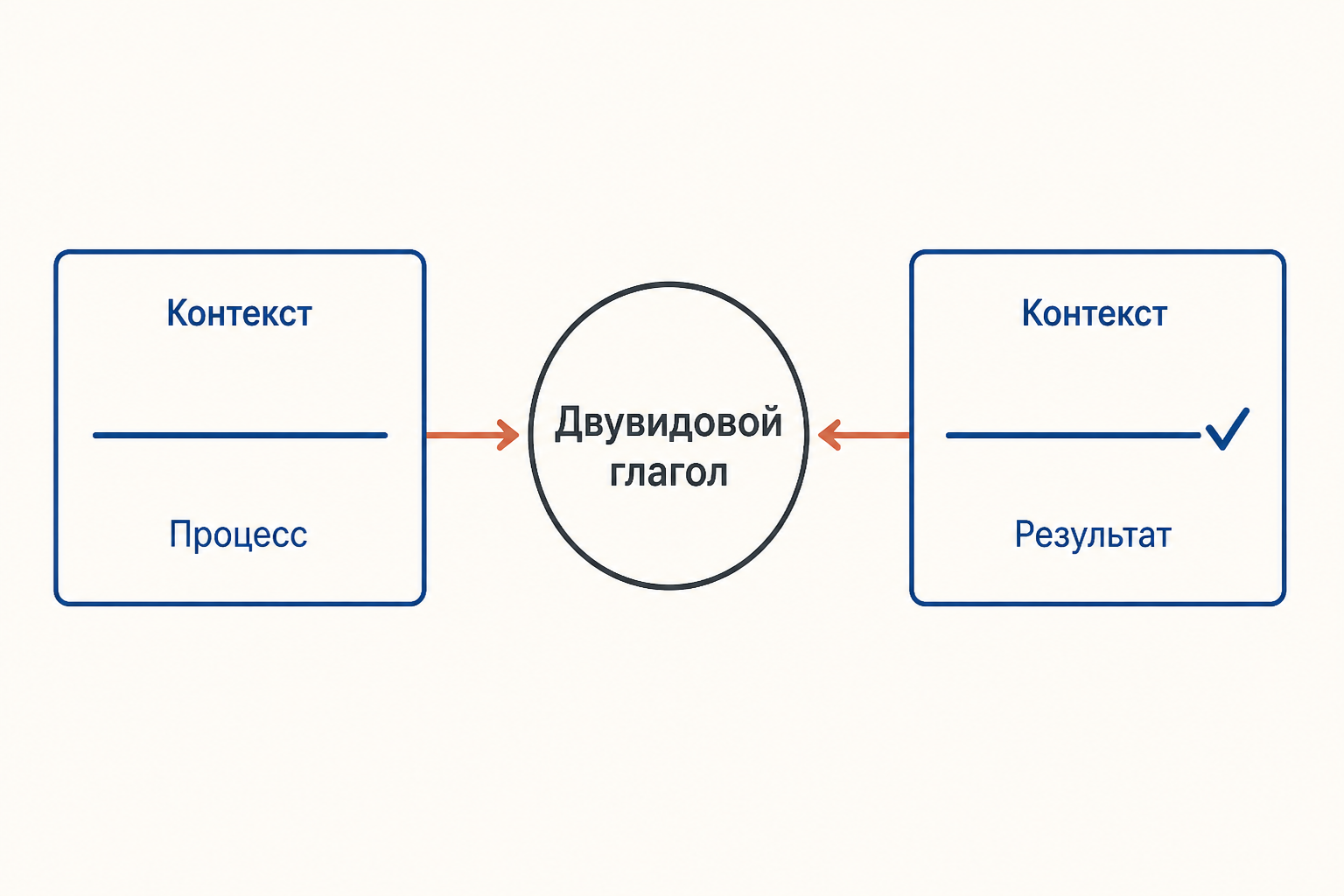 Схема контекста: один двувидовой глагол может обозначать процесс или результат в зависимости от окружения