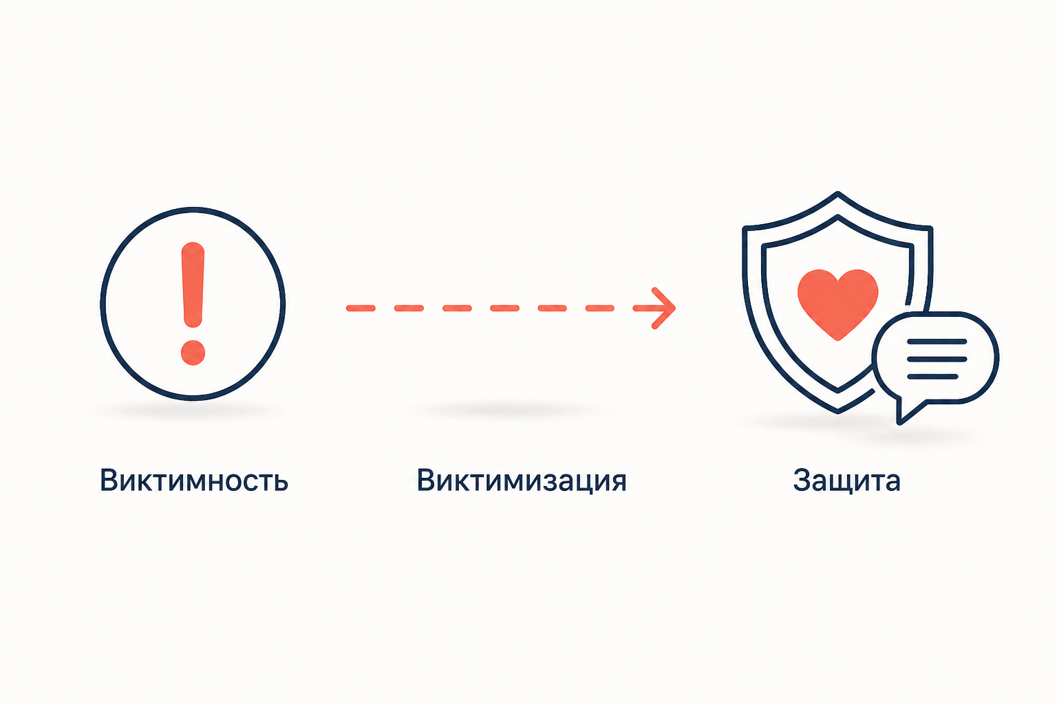 Схема различия виктимности и виктимизации