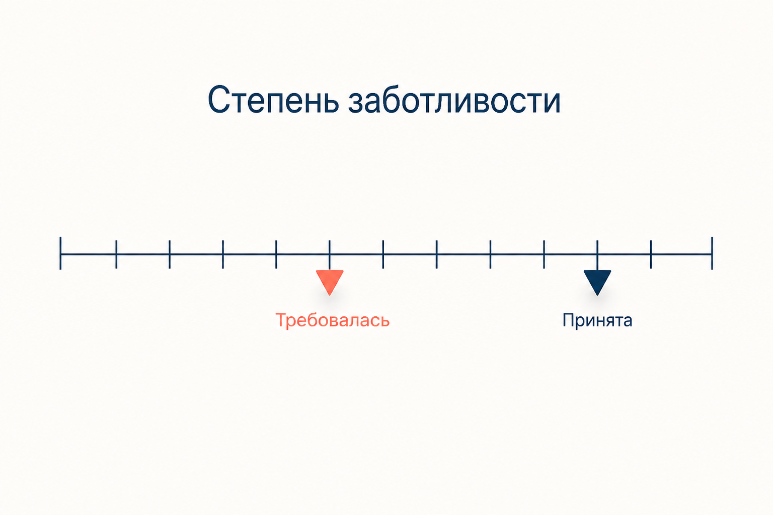 Шкала с двумя отметками: коралловая «Требовалась» и синяя «Принята»; вина отсутствует, когда принятые меры дотягивают до требуемого стандарта