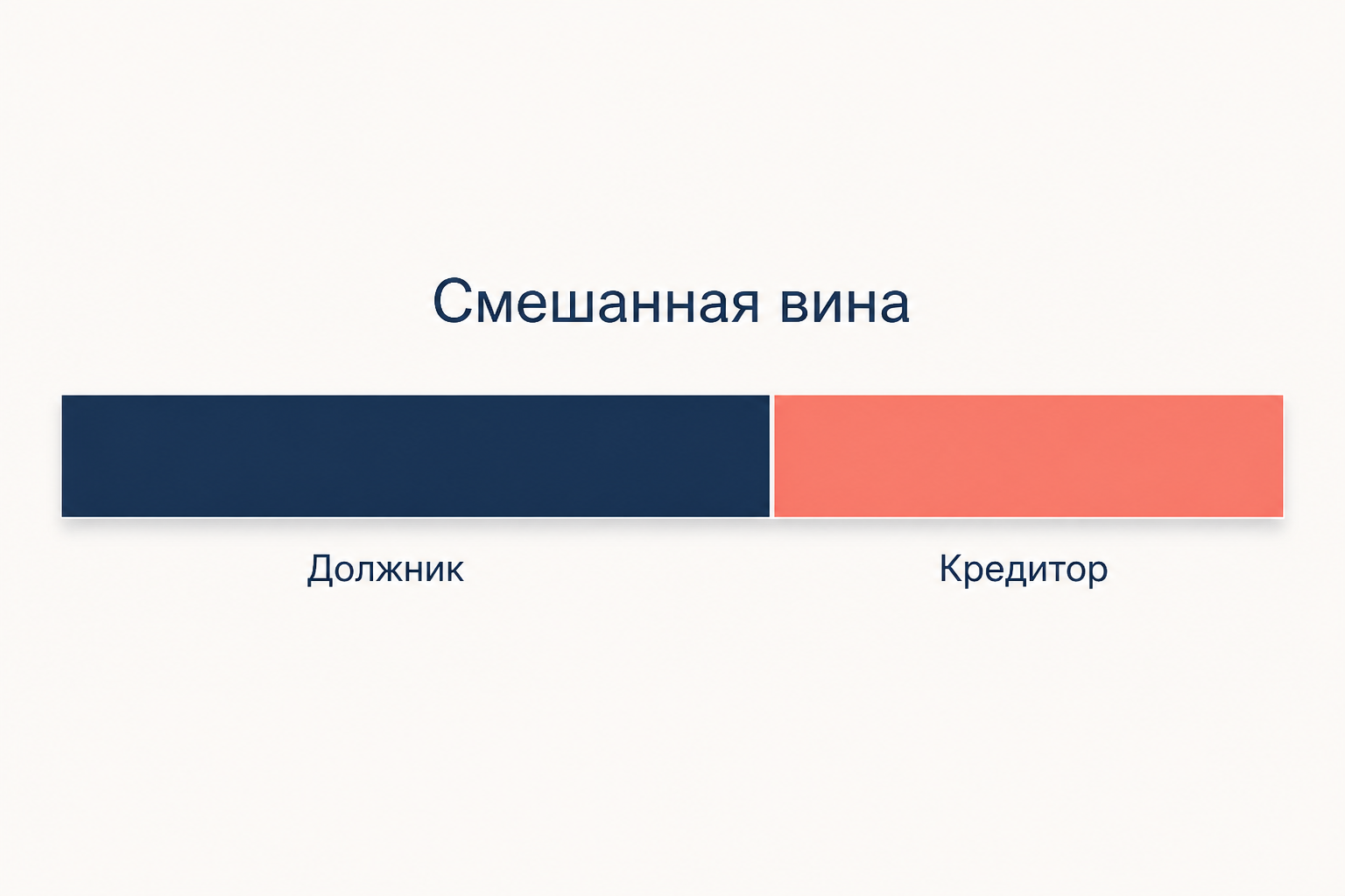 Горизонтальная полоса, разделённая на два сегмента с подписями «Должник» и «Кредитор»: при смешанной вине ответственность распределяется между обеими сторонами