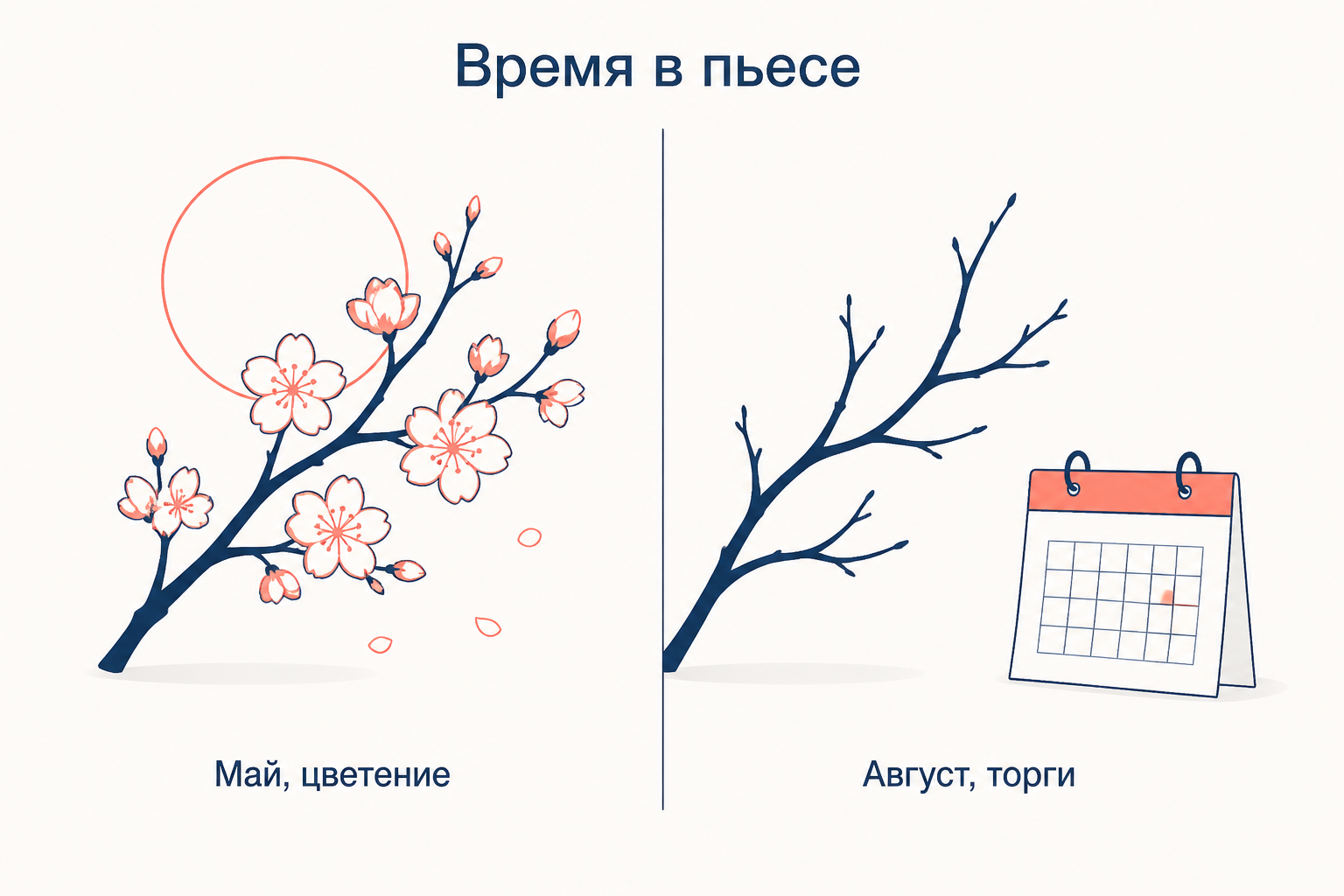 Время в пьесе: майское цветение сада и августовские торги