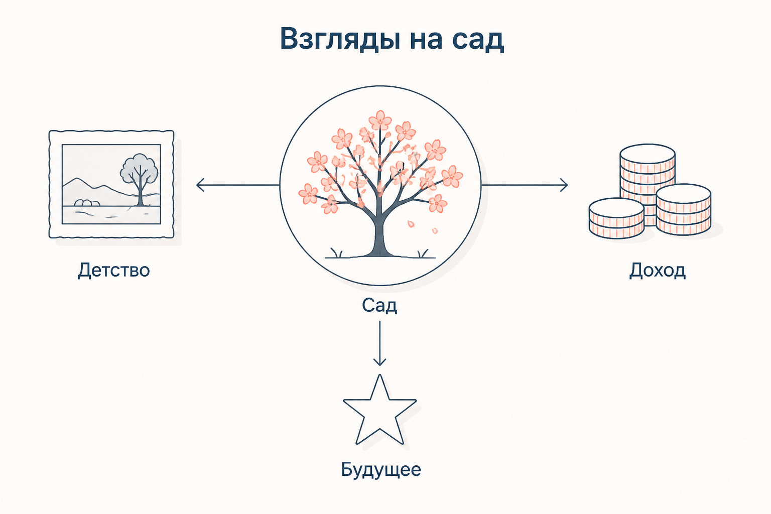 Взгляды героев на сад: детство, доход и будущее