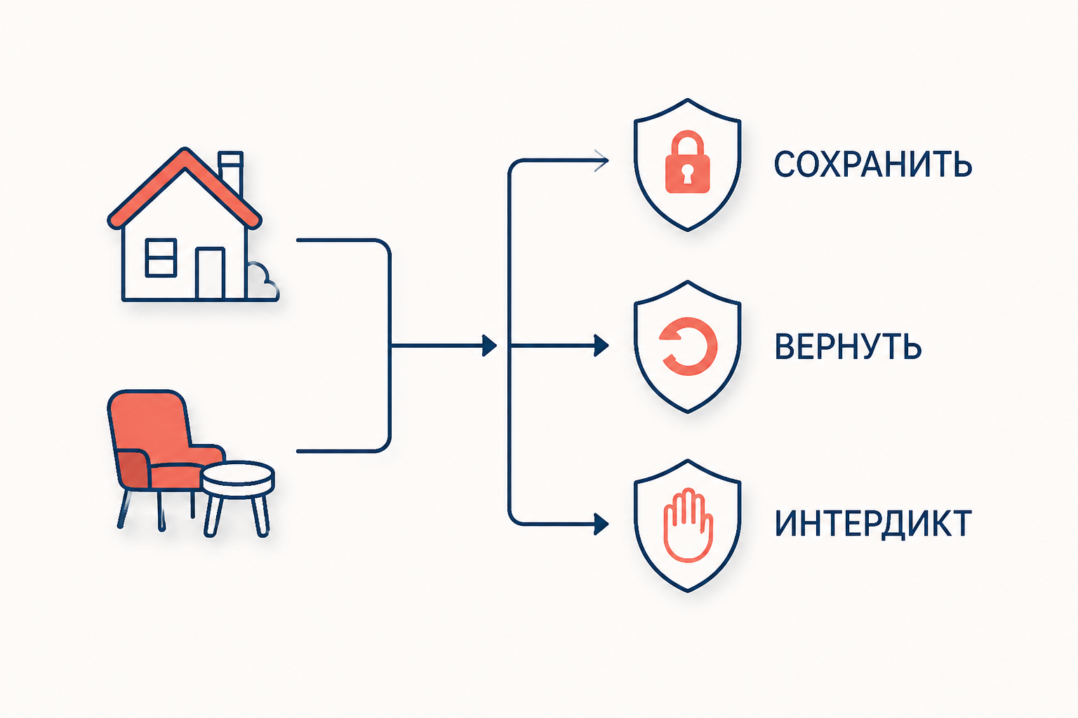 Схема выбора посессорного интердикта в зависимости от нарушения