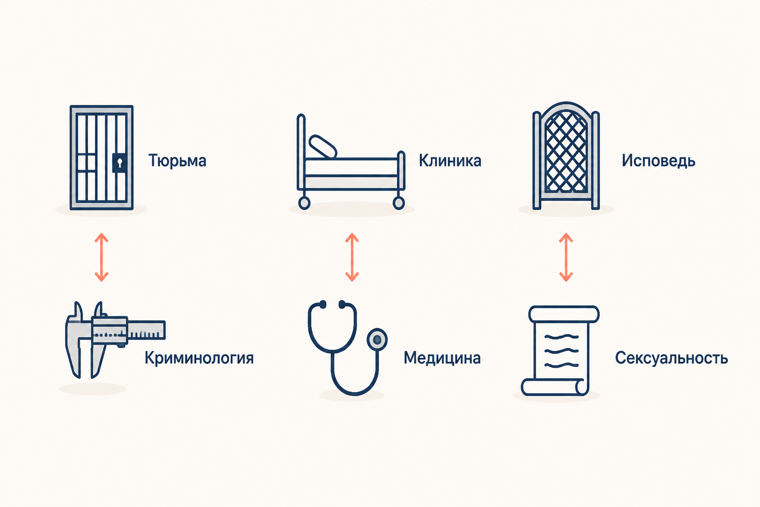 Три узла власти-знания: тюрьма и криминология, клиника и медицина, исповедь и сексуальность