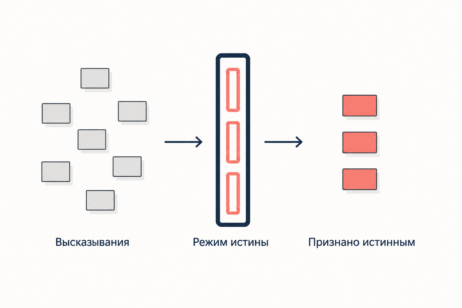 Как режим истины отбирает из массы высказываний те, что признаются истинными