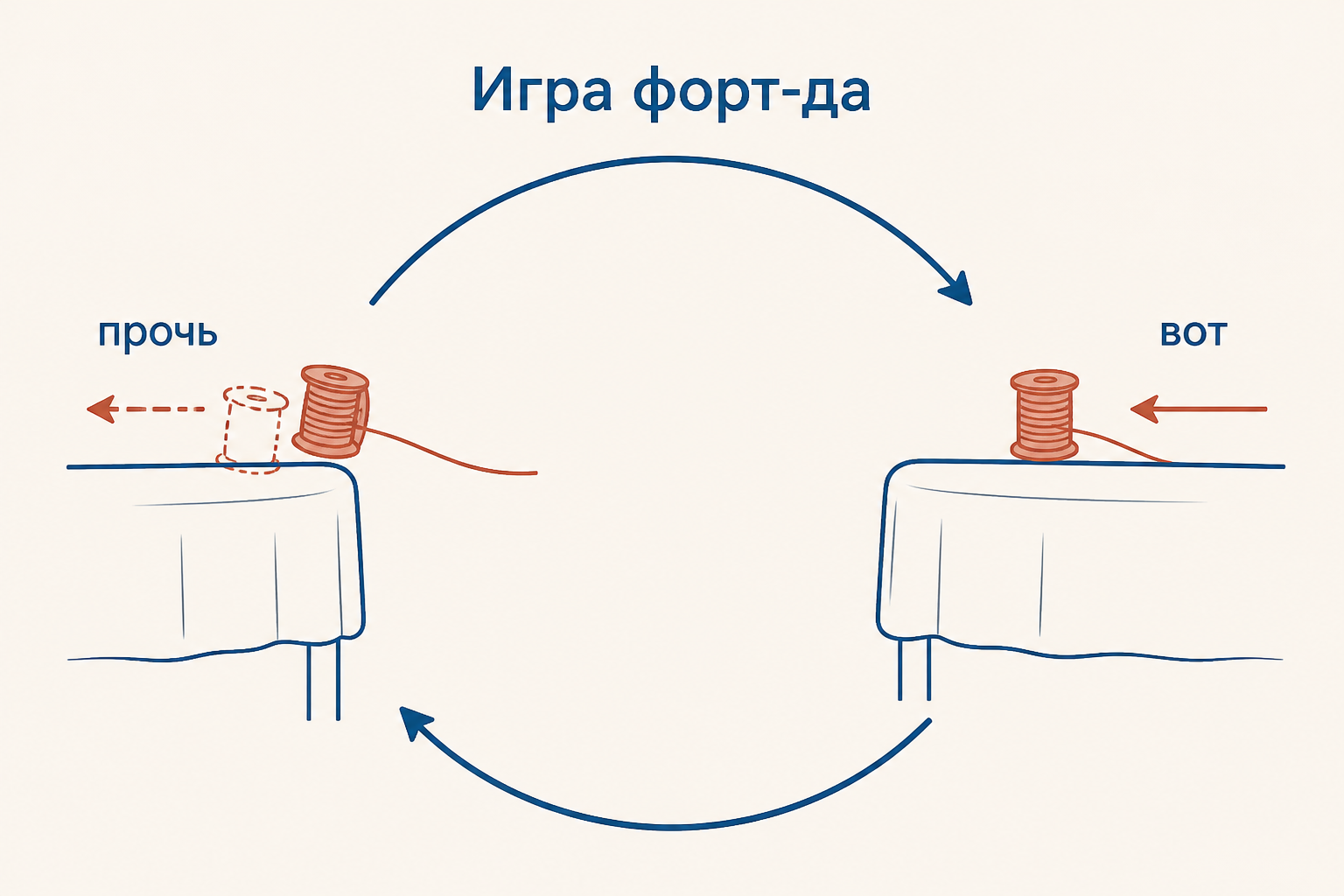 Катушка на нитке исчезает за краем кроватки и возвращается: схема игры fort-da как превращение пассивного ухода в управляемое повторение