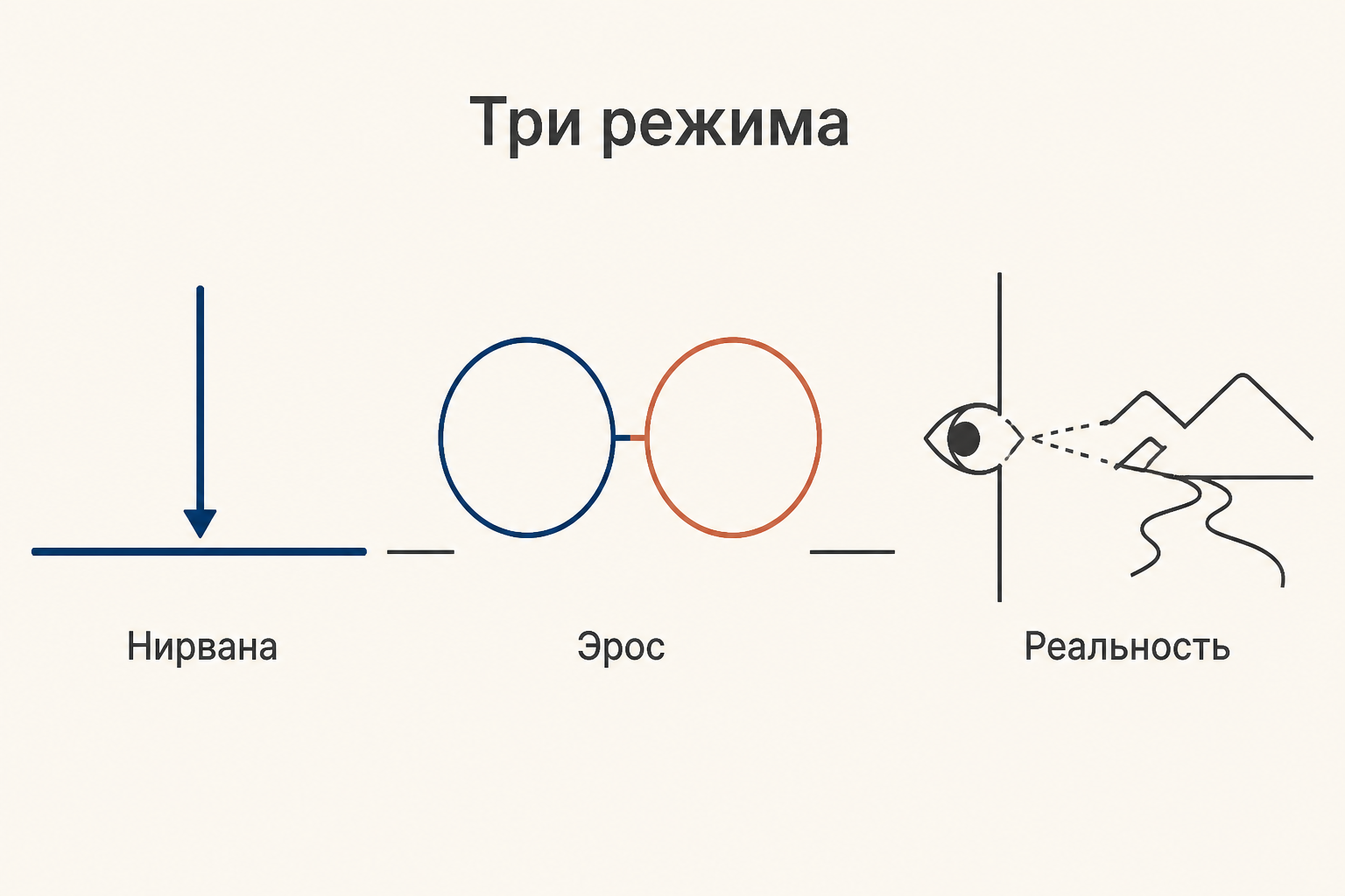 Три режима регуляции возбуждения: принцип нирваны снижает напряжение, Эрос связывает и поддерживает жизнь, принцип реальности учитывает внешний мир