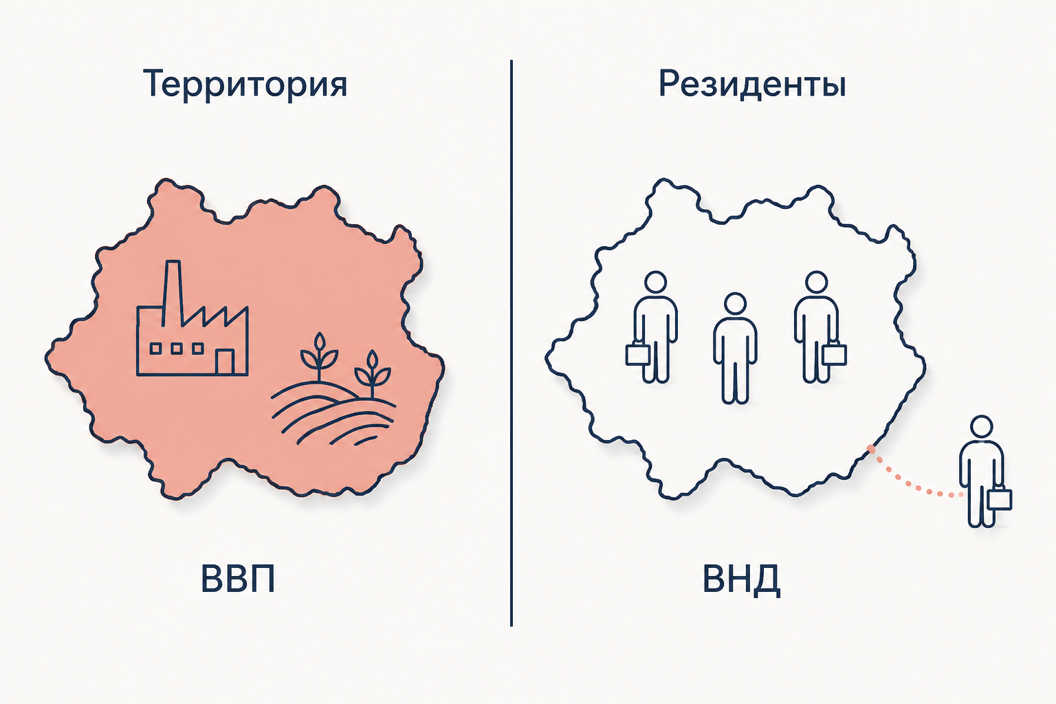 Две панели: слева контур страны, где закрашено всё произведённое внутри, это ВВП; справа резиденты страны, включая работающего за границей, это ВНД