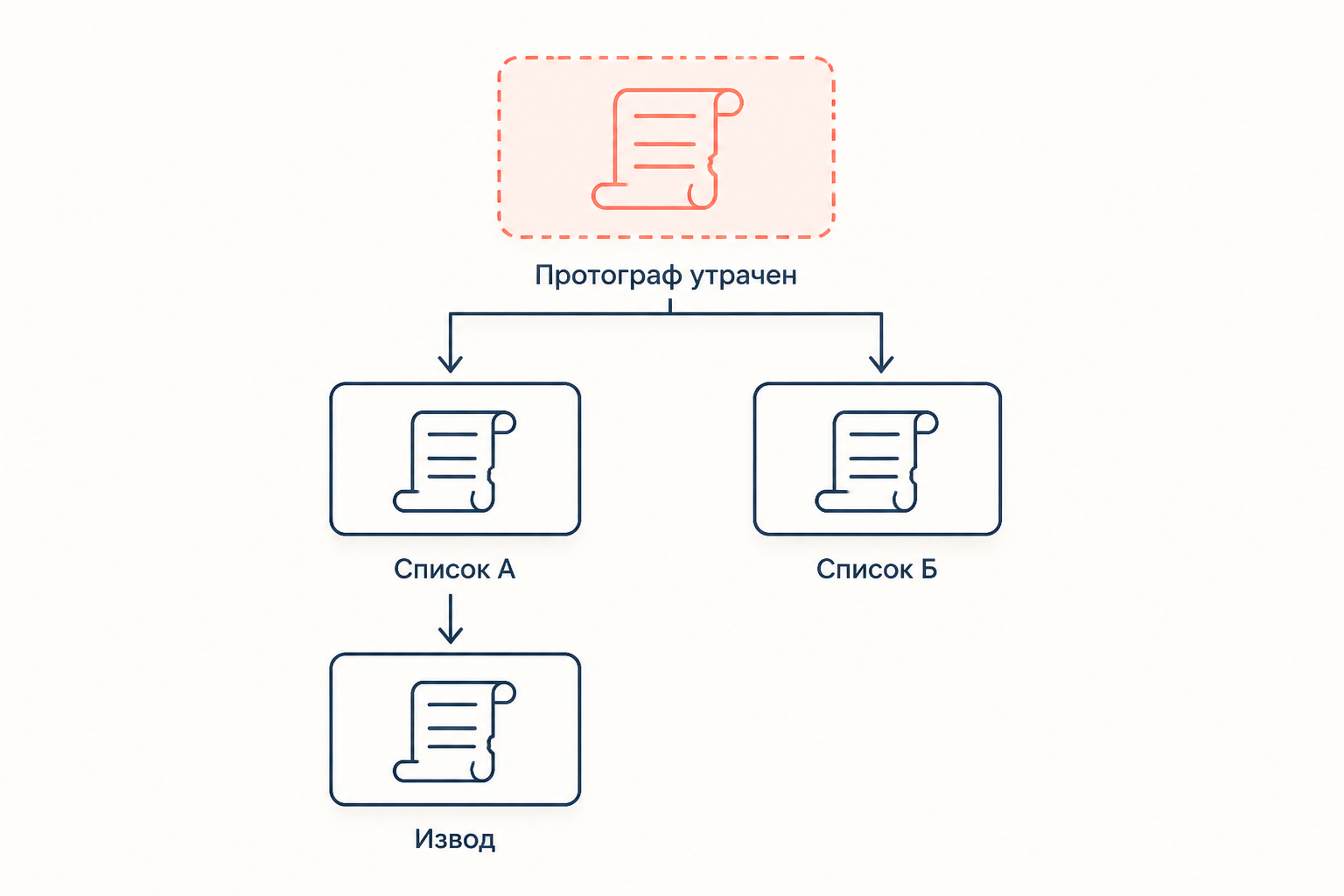 Схема происхождения рукописей: утраченный протограф, два списка и восходящий к одному из них извод