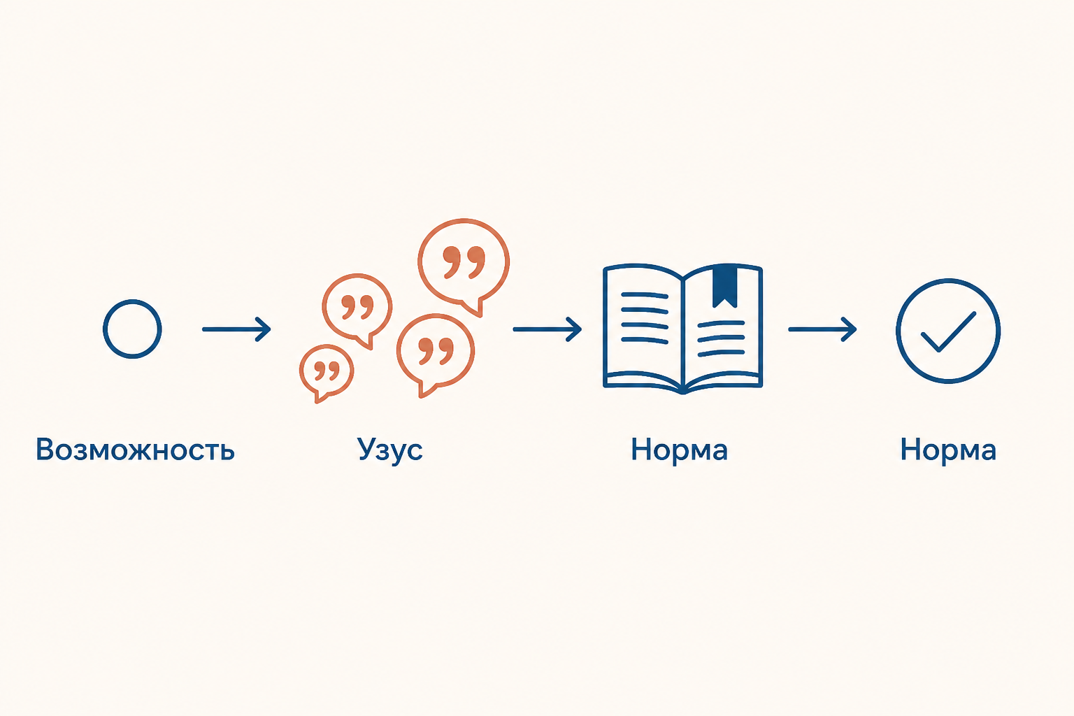 Схема показывает путь варианта от возможности системы к узусу и норме