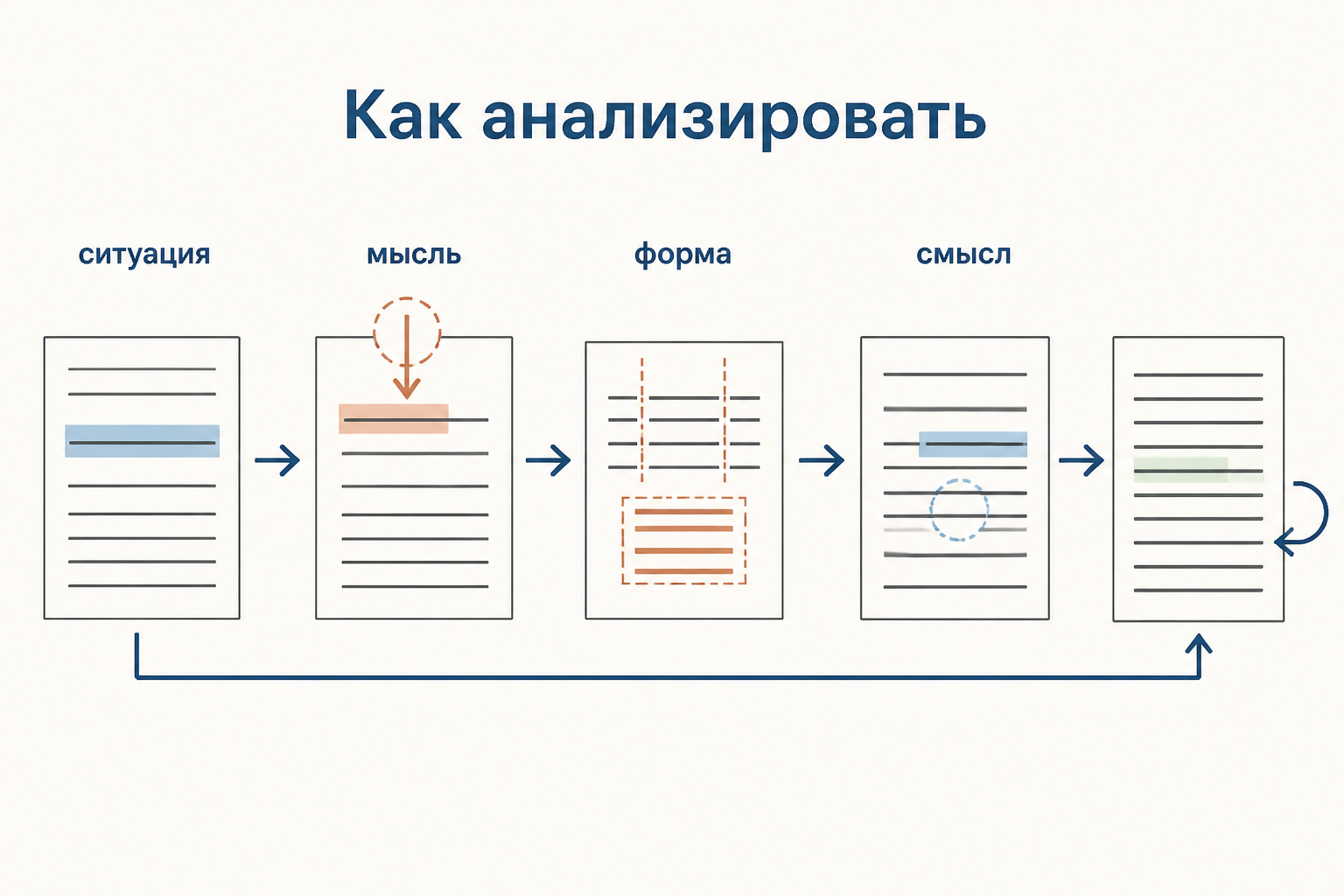 Алгоритм анализа внутреннего монолога: ситуация, мысль, форма и смысл связаны стрелками
