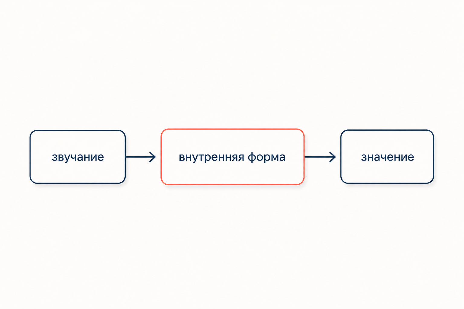 Три блока со стрелками: звучание, внутренняя форма как признак номинации и значение слова