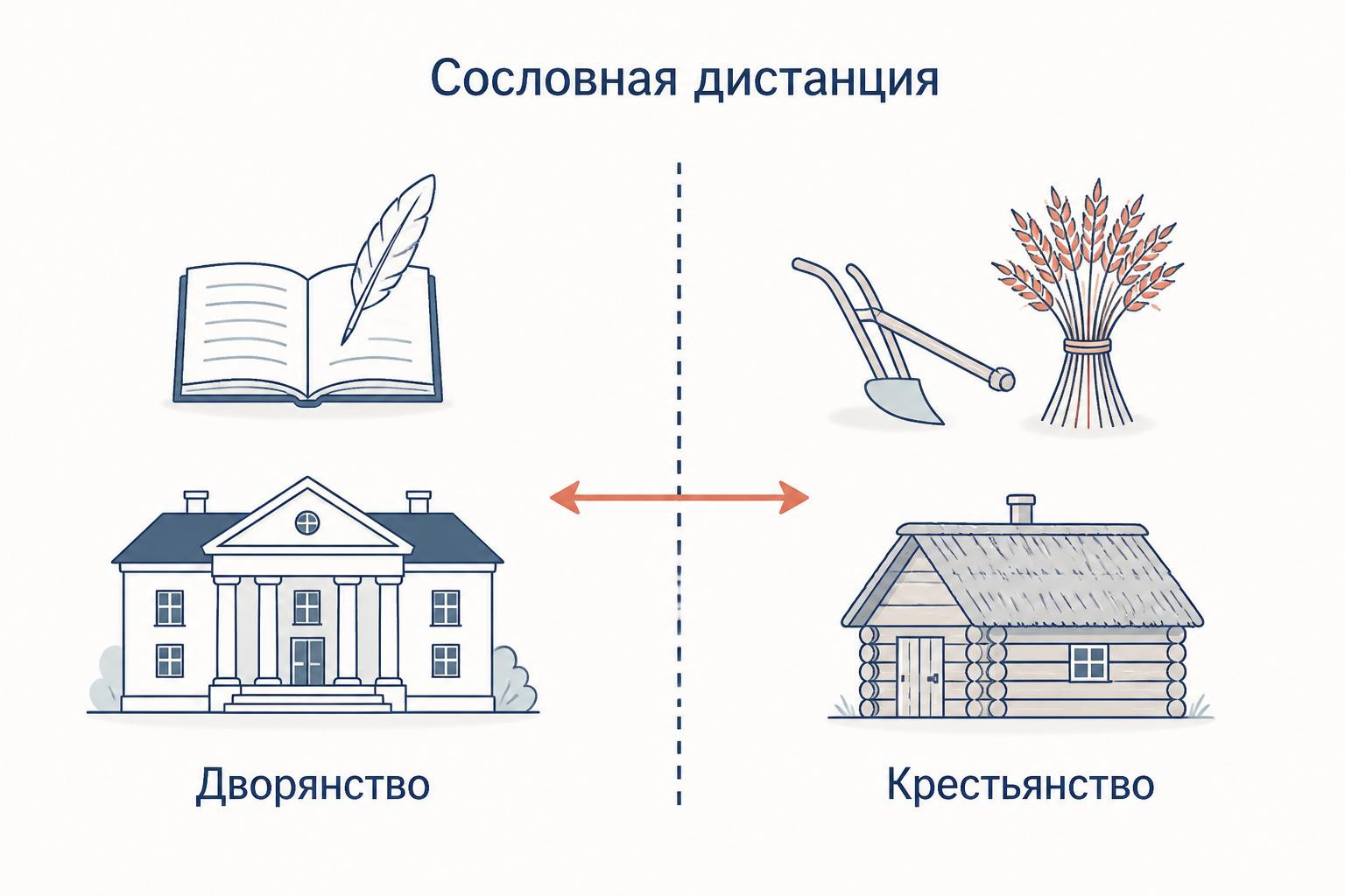 Сословная дистанция: усадьба с книгой и пером против крестьянской избы с плугом