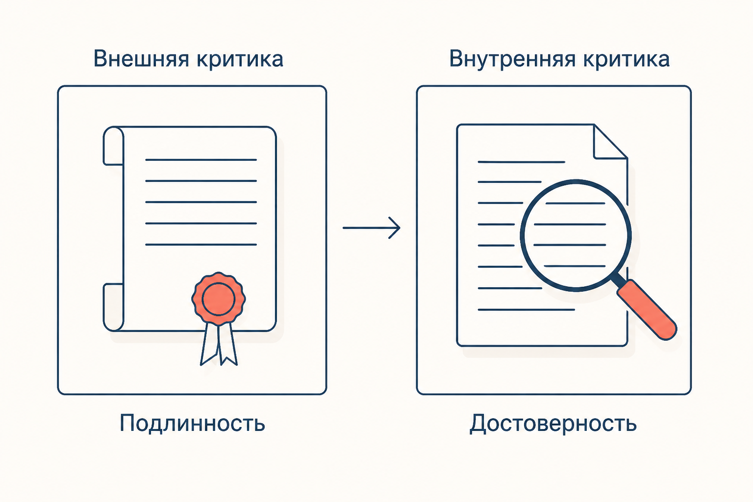 Схема двух этапов: внешняя критика проверяет подлинность документа, внутренняя проверяет смысл и достоверность сообщения