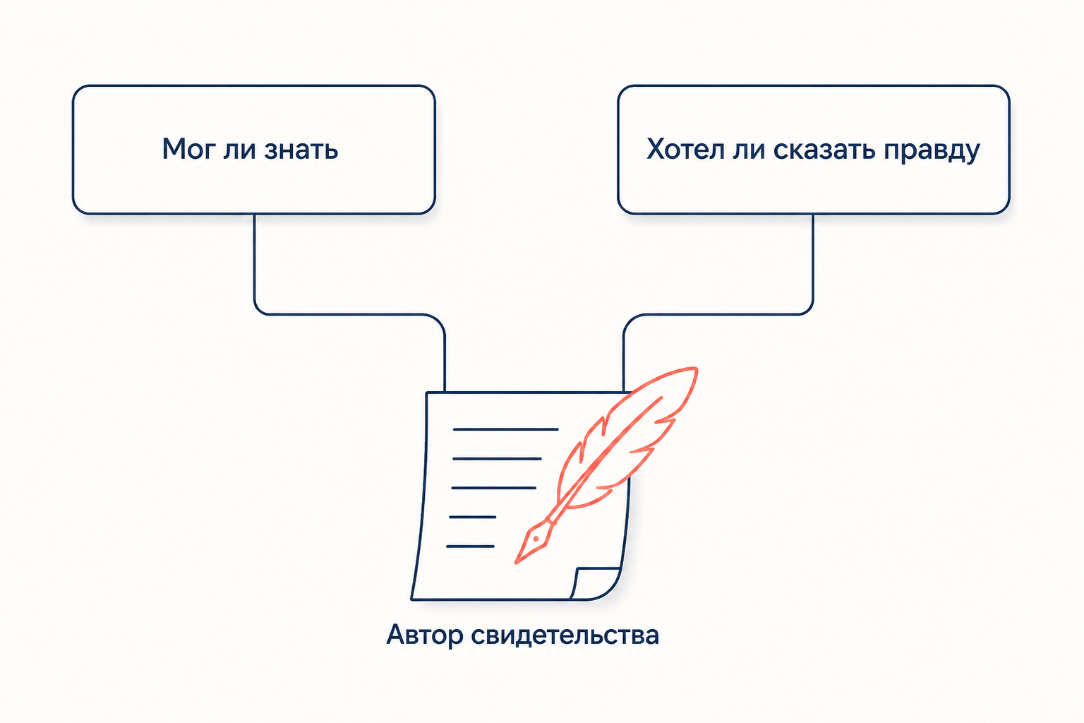 Два вопроса к автору свидетельства: мог ли он знать о событии и был ли заинтересован говорить правду