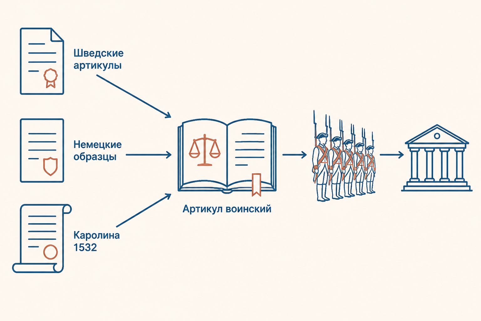 Схема источников Воинского артикула: шведские артикулы, немецкие образцы и Каролина 1532 года сходятся в петровском кодексе