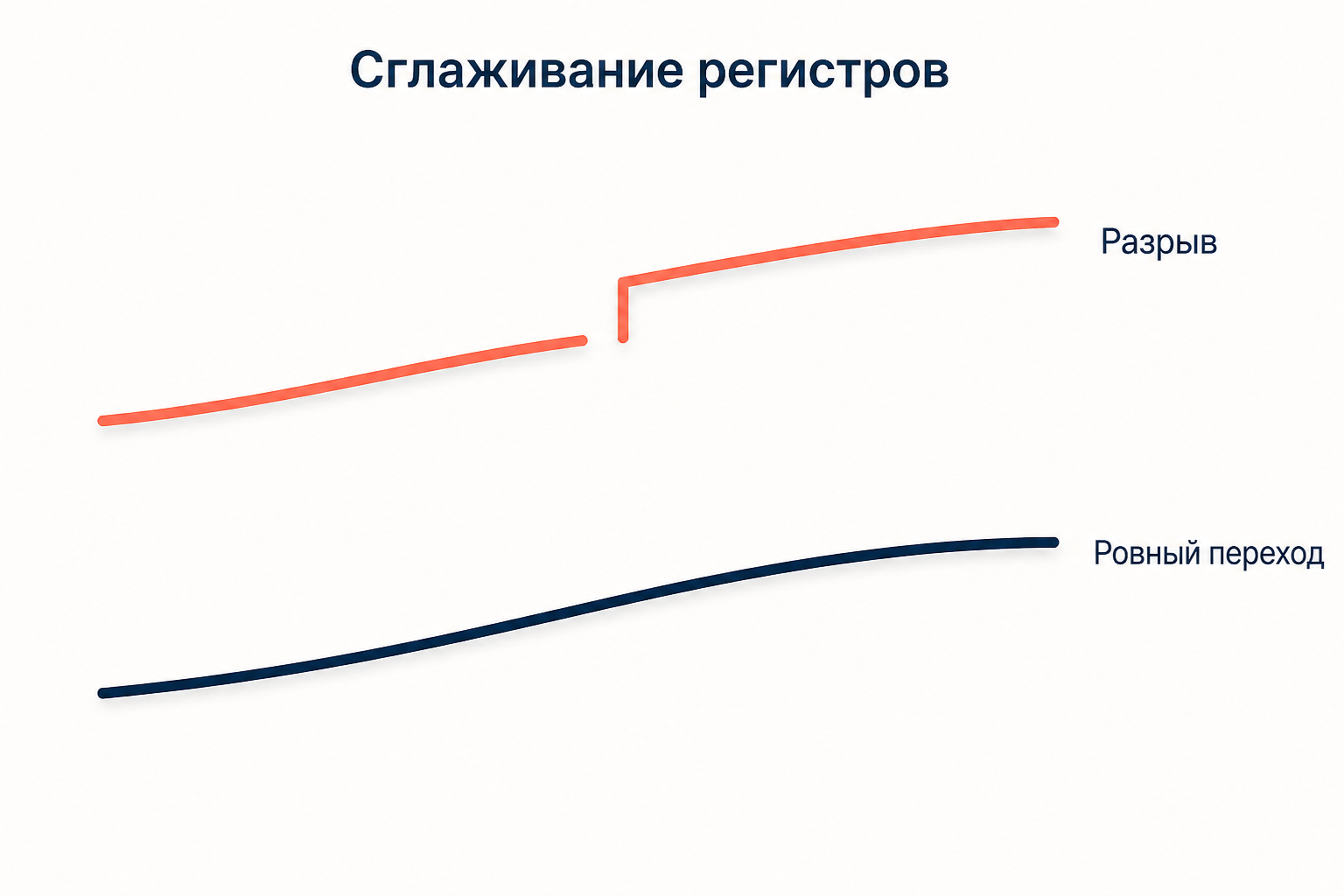 Ломаная линия с разрывом и ровная кривая сглаженного перехода между регистрами