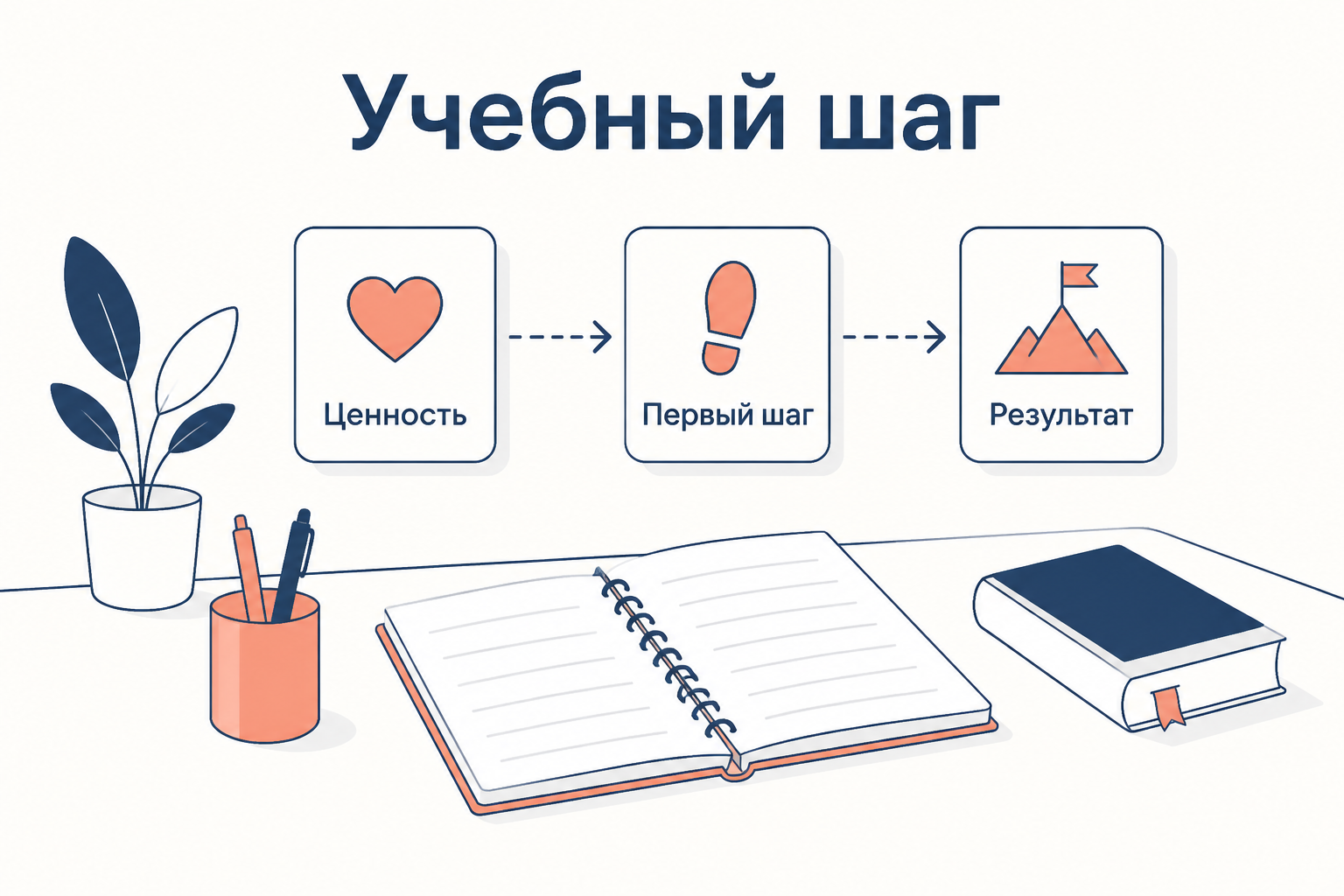 Учебный пример: обязательство соединяется с ценностью, образом результата и первым конкретным шагом