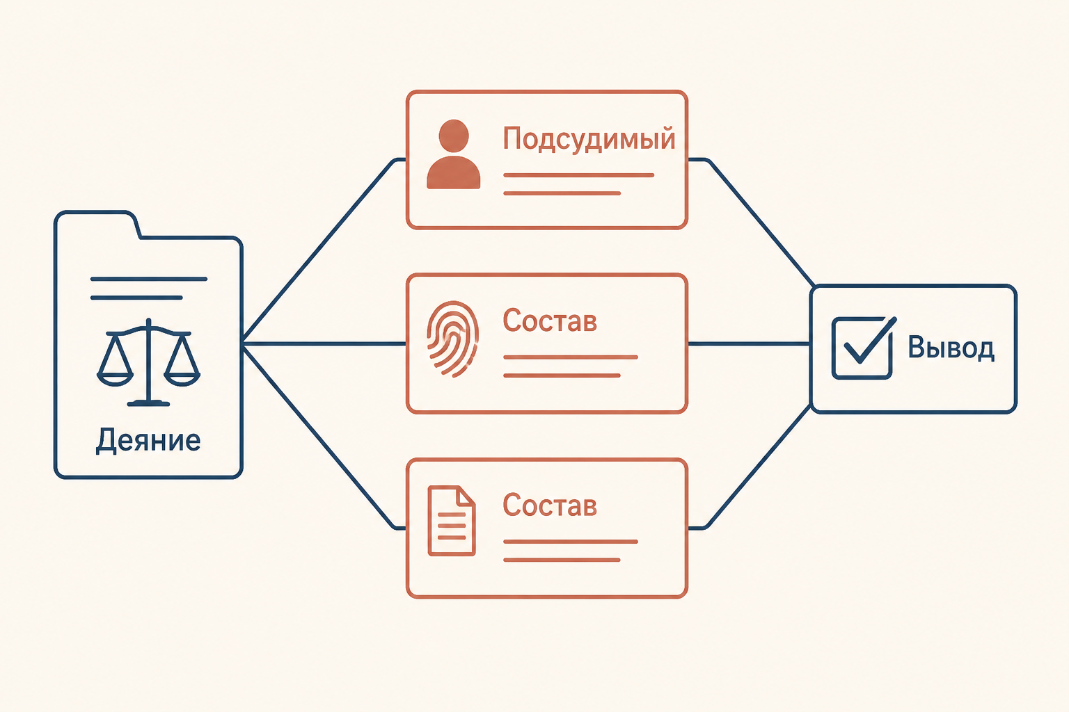 Схема: Деяние, Подсудимый, Состав, Вывод