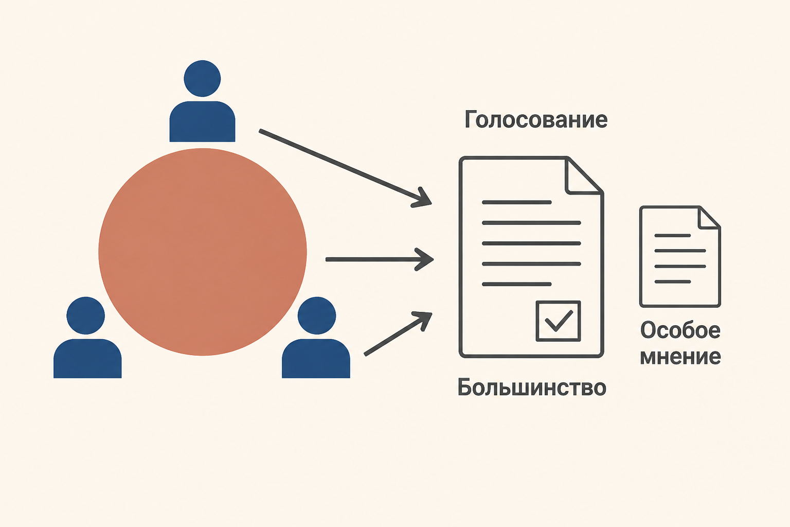 Схема: Голосование, Большинство, Особое мнение