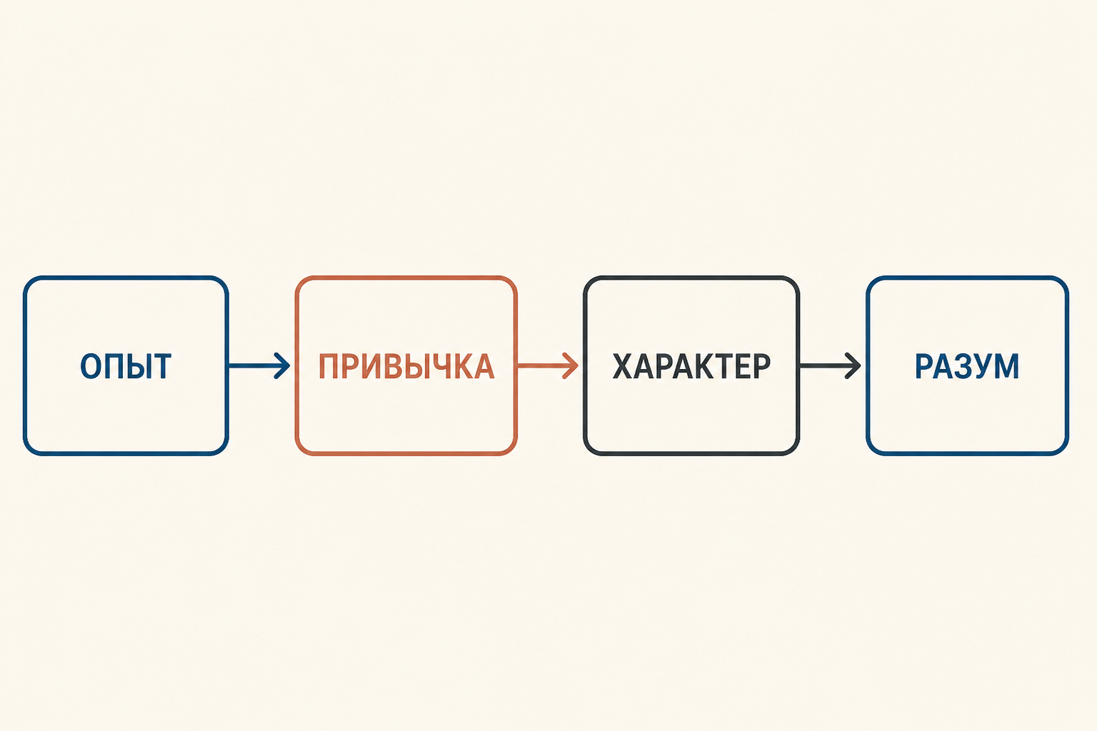 Схема воспитания Локка: опыт превращается в привычку, а привычка формирует характер джентльмена