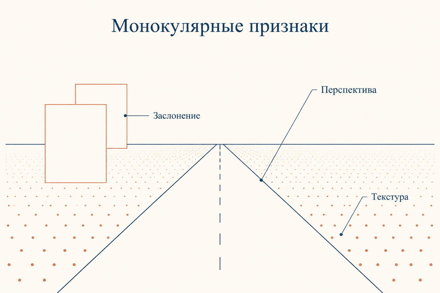 Схема монокулярных признаков глубины: сходящаяся к горизонту дорога, перекрывающие друг друга объекты и убывающий градиент текстуры