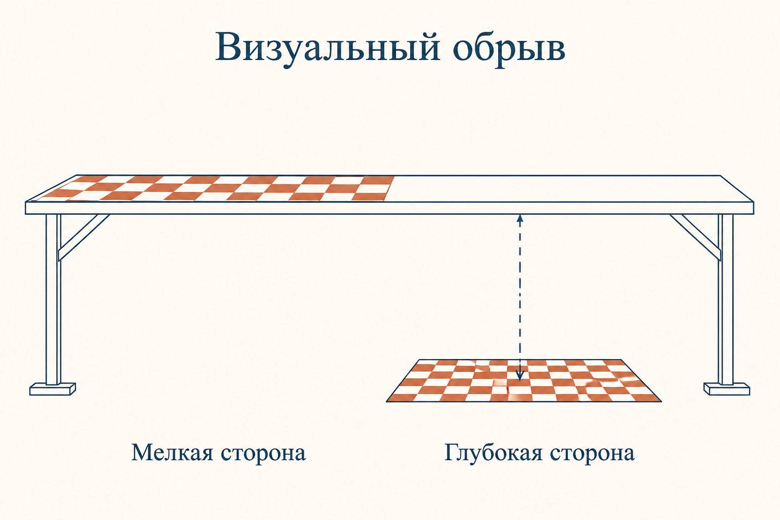 Схема установки визуального обрыва: прозрачная поверхность над мелкой и глубокой стороной с клетчатым узором