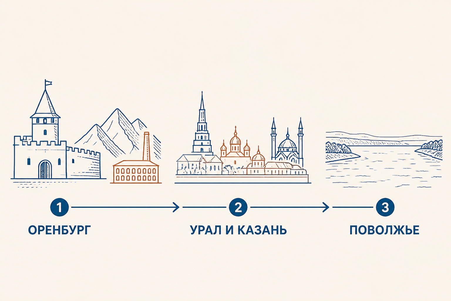 Три этапа восстания: осада Оренбурга, путь через Урал к Казани и поход по Поволжью