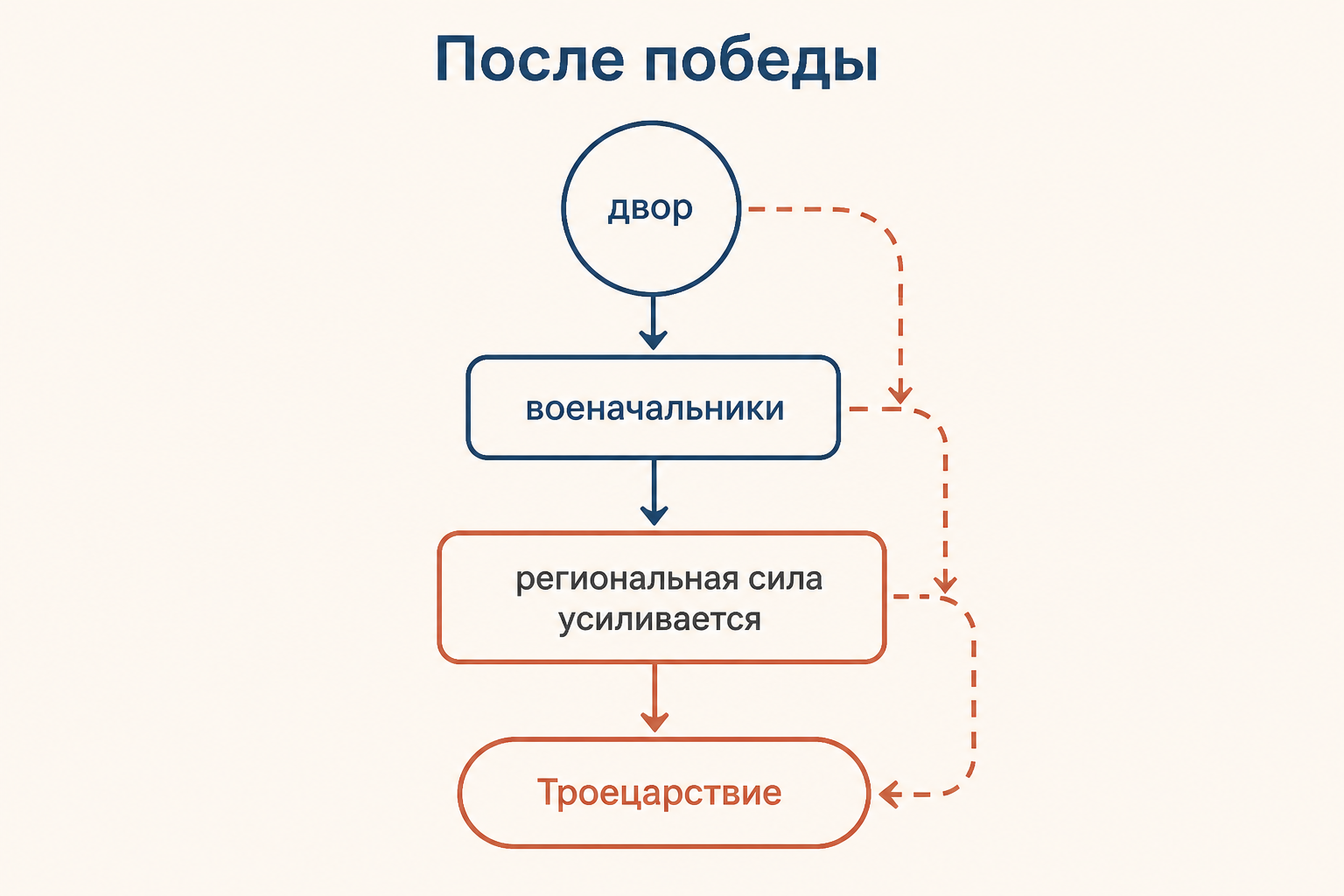 От восстания к Троецарствию: цепочка ослабления центра и роста власти полководцев