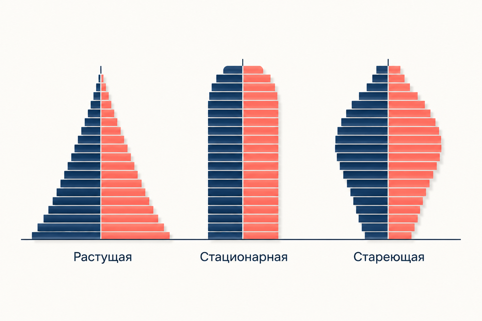 Три типа возрастно-половой пирамиды: широкий треугольник растущего населения, колонна стационарного и урна стареющего