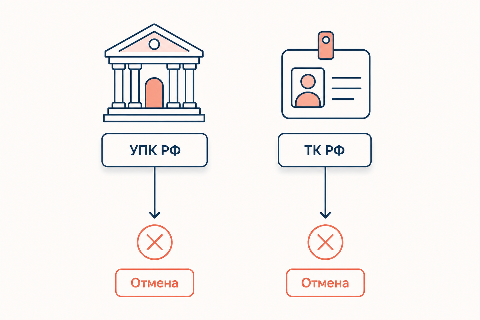 Сравнение процессуального и трудового оснований отстранения