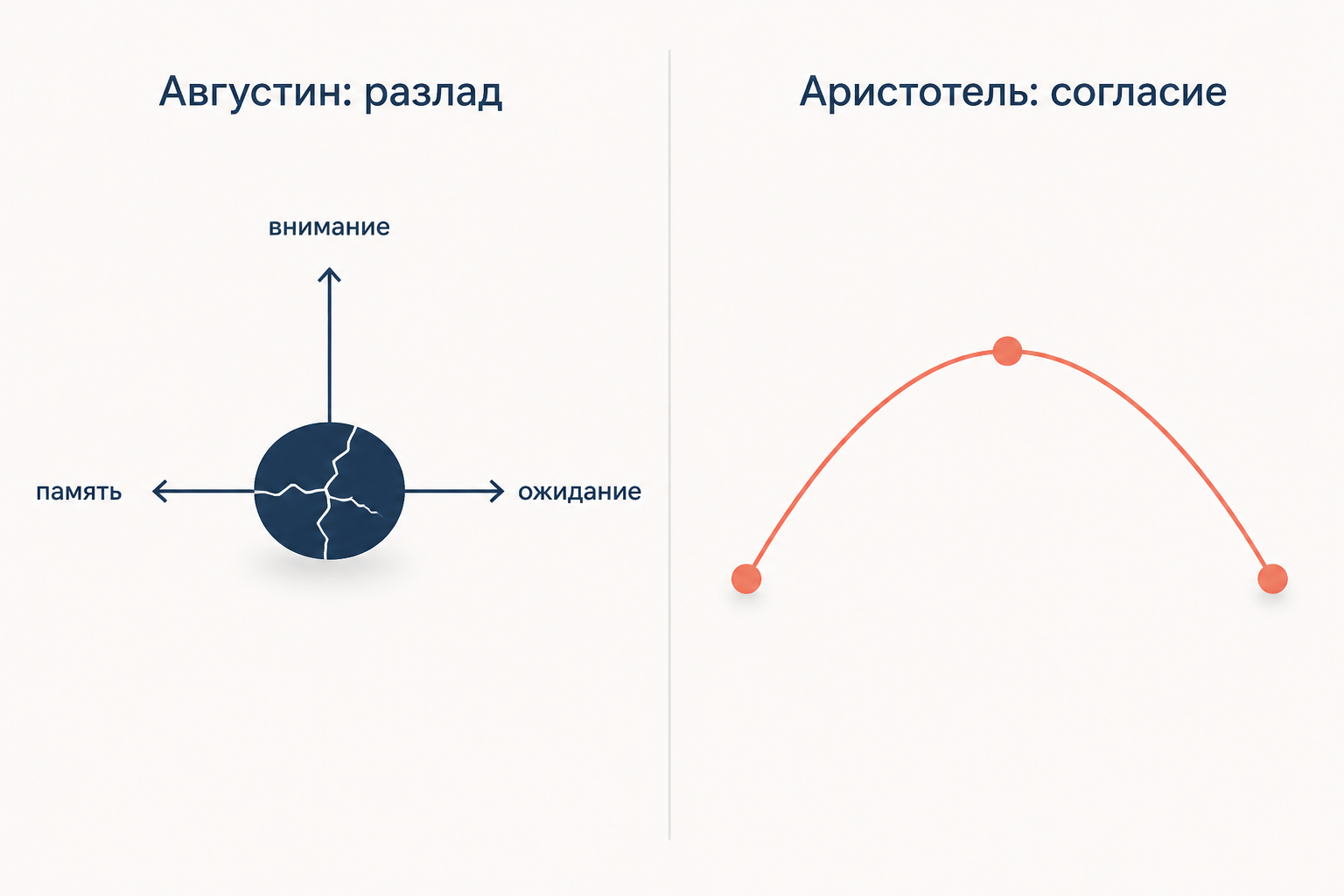 Слева душа, растянутая между памятью, вниманием и ожиданием: у Августина время дано как разлад; справа сюжетная дуга Аристотеля с началом, серединой и концом, где преобладает согласие