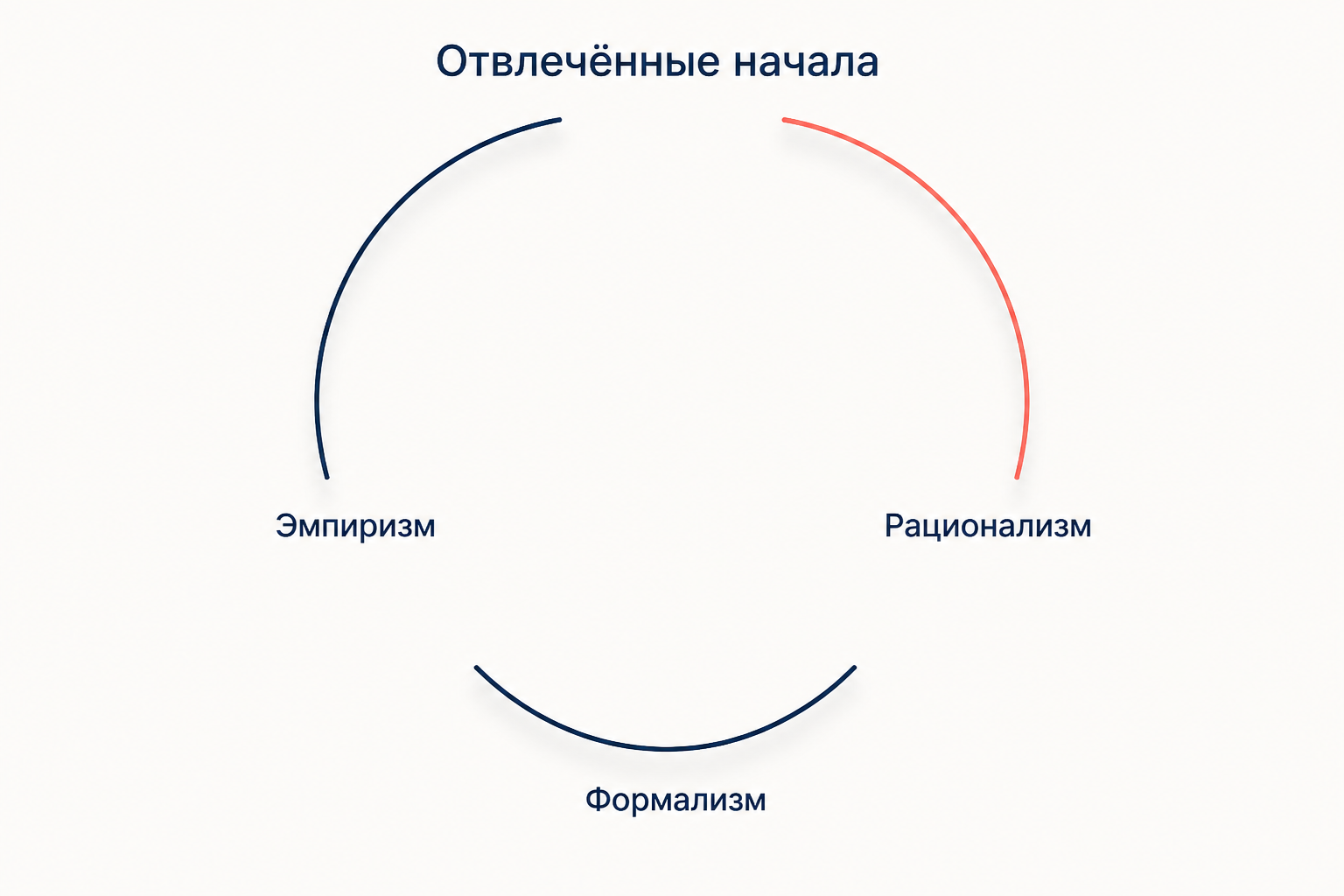 Отвлечённые начала: эмпиризм, рационализм и формализм как отдельные обломки одного разбитого целого