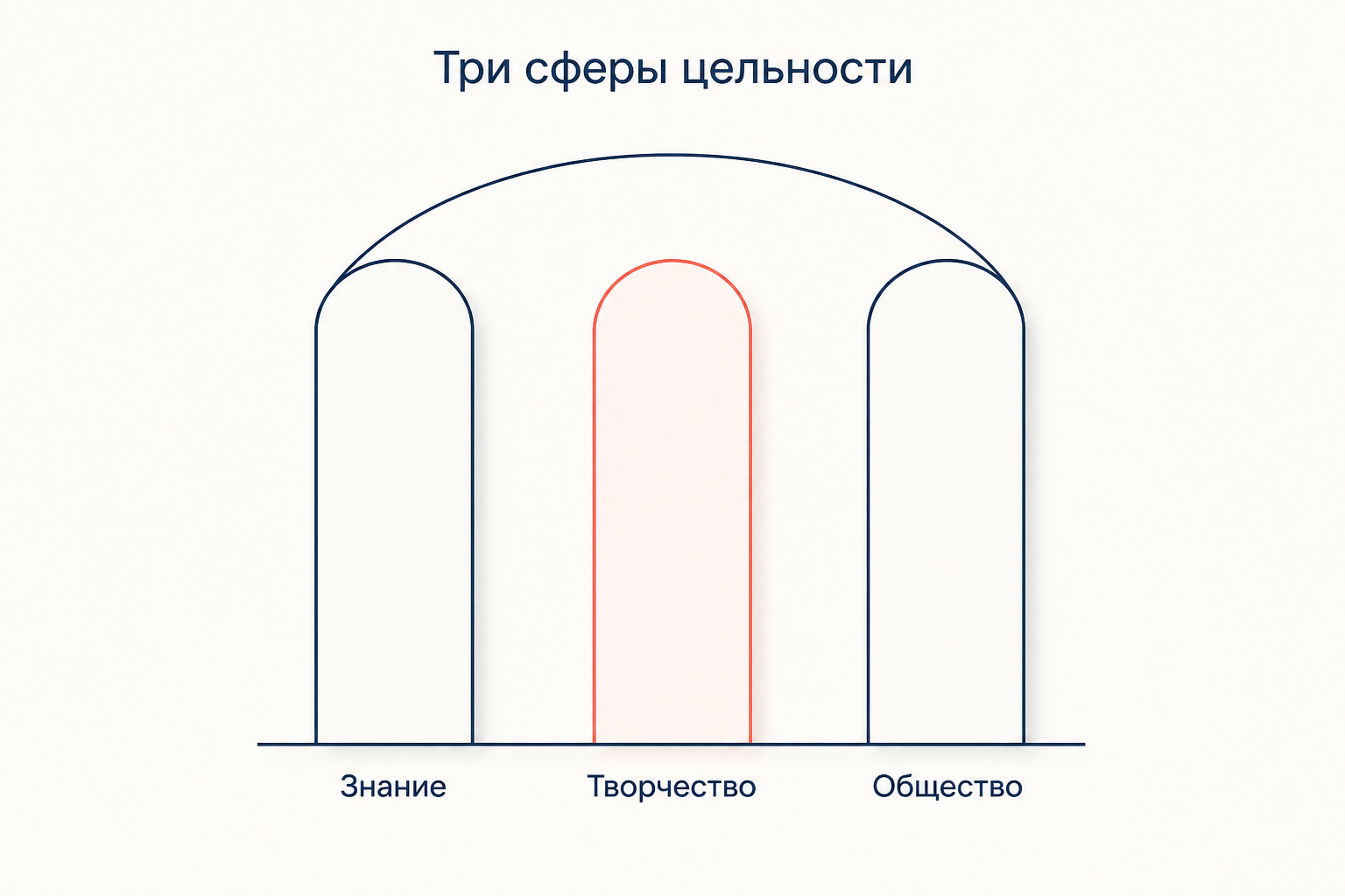 Три сферы цельности у Соловьёва: цельное знание, цельное творчество и цельное общество как ветви одного принципа