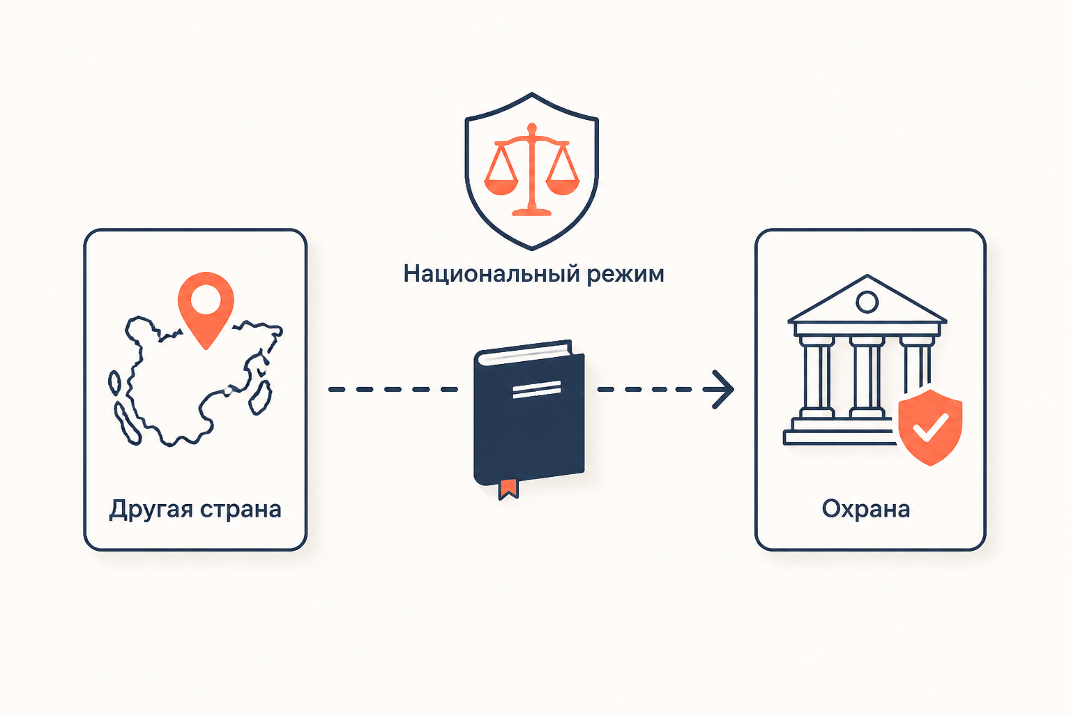 Схема национального режима: произведение из другой страны получает защиту по праву государства, где её требуют