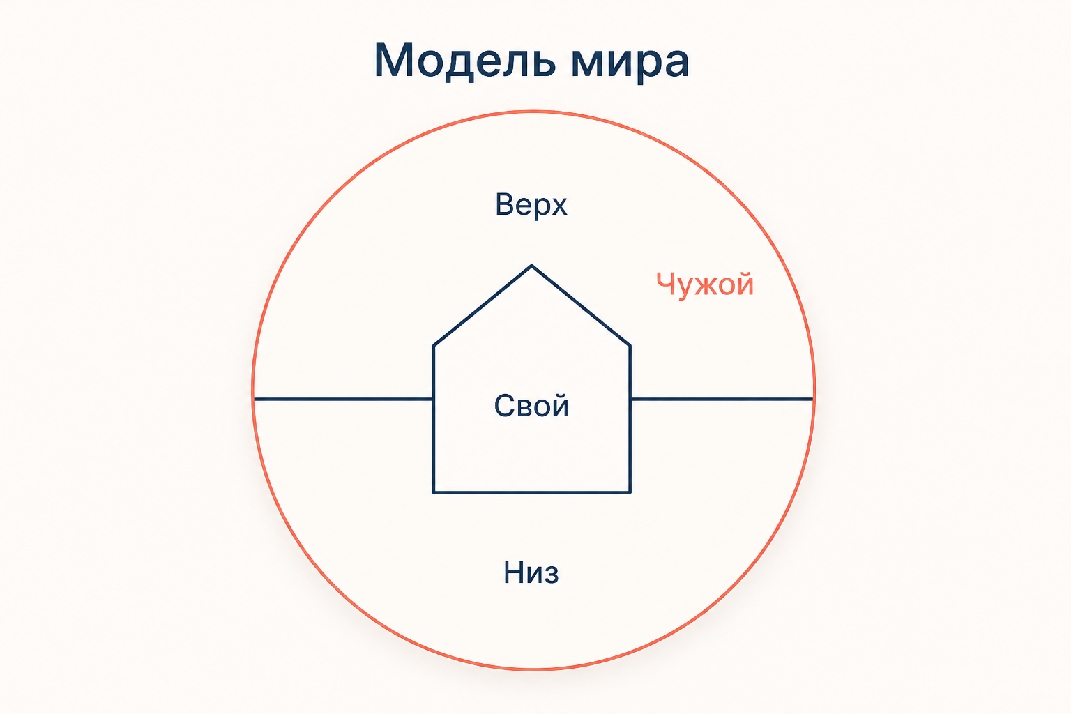 Модель мира в художественном тексте: круг, разделённый на верх и низ, в центре замкнутое пространство «своего», за его границей «чужое»
