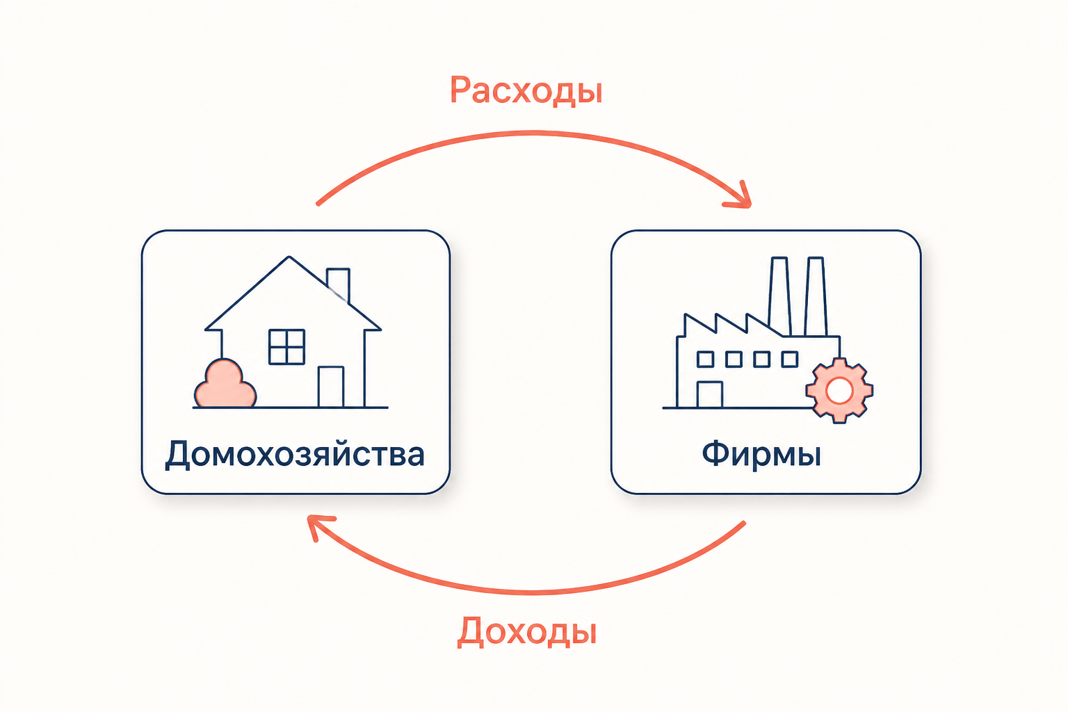 Замкнутый кругооборот: расходы домохозяйств становятся доходами фирм, а выплаты фирм возвращаются домохозяйствам как доходы