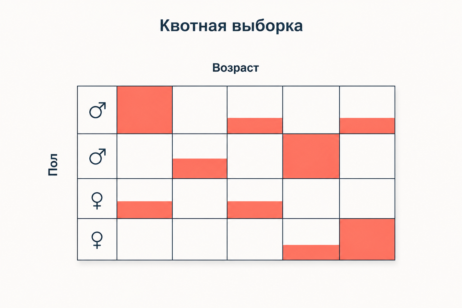 Сетка квот по полу и возрасту с заполненными и пустыми ячейками задания интервьюера