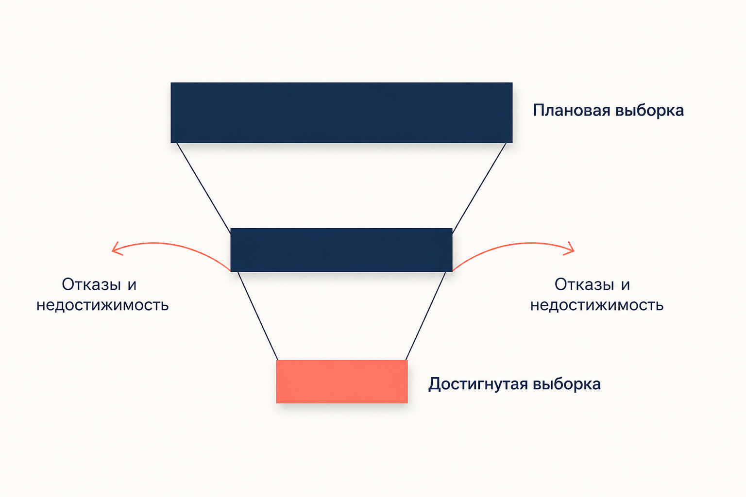 Воронка от плановой выборки к достигнутой: потери на недостижимости и отказах