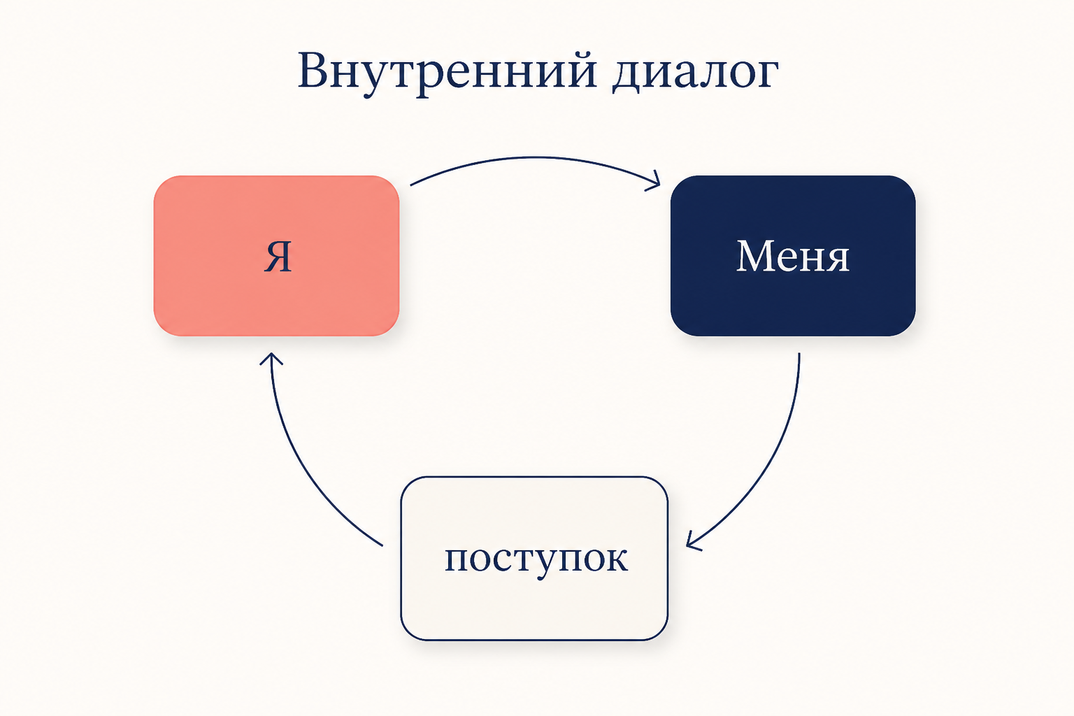 Замкнутый цикл самости по Миду: импульс Я соотносится с усвоенным Меня, превращается в поступок и снова возвращается в самость