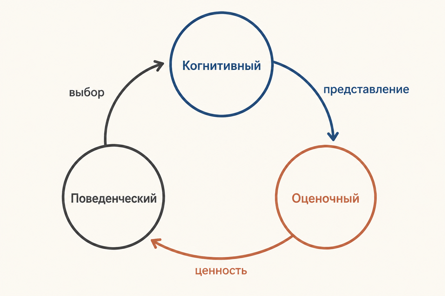 Три компонента Я-концепции: представление о себе, оценка и поведенческий выбор образуют замкнутый цикл