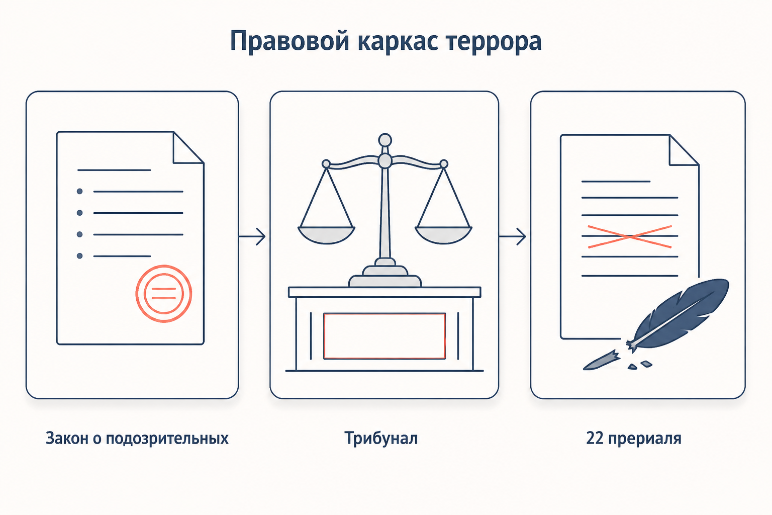 Правовой каркас террора: закон о подозрительных, революционный трибунал и закон 22 прериаля