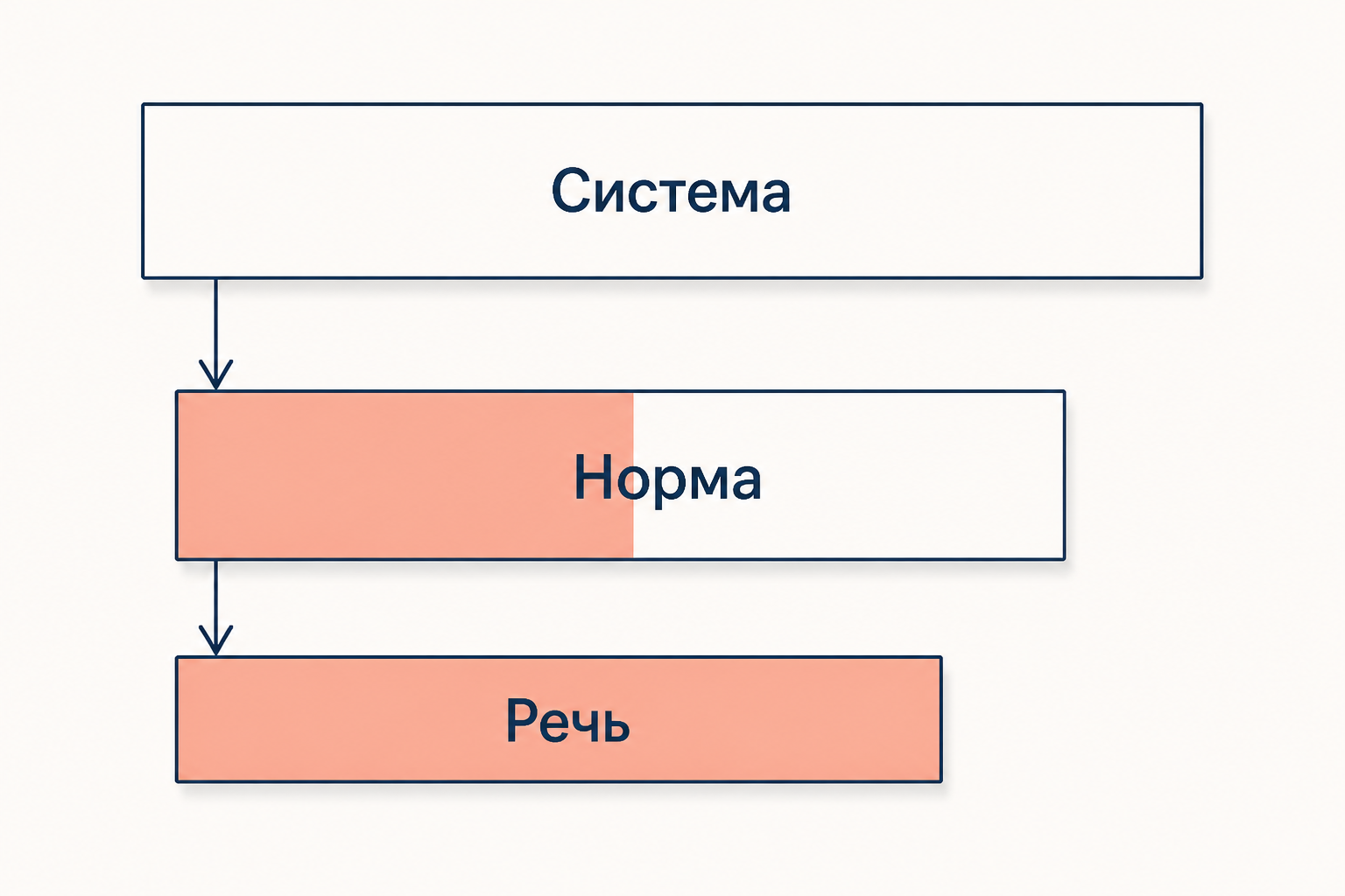 Три уровня: система возможностей, норма как закреплённая их часть и речь как единичная реализация